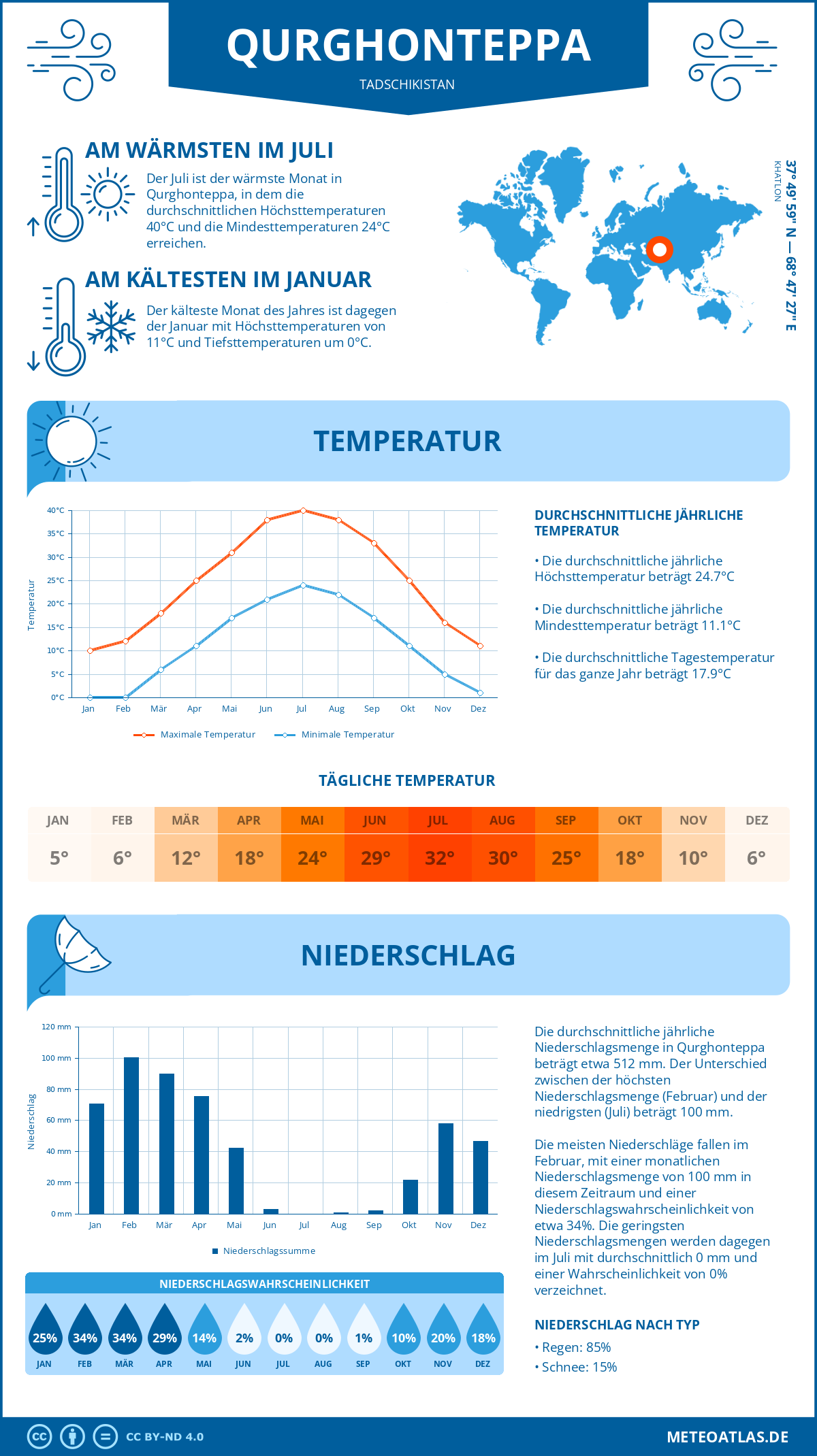 Wetter Qurghonteppa (Tadschikistan) - Temperatur und Niederschlag