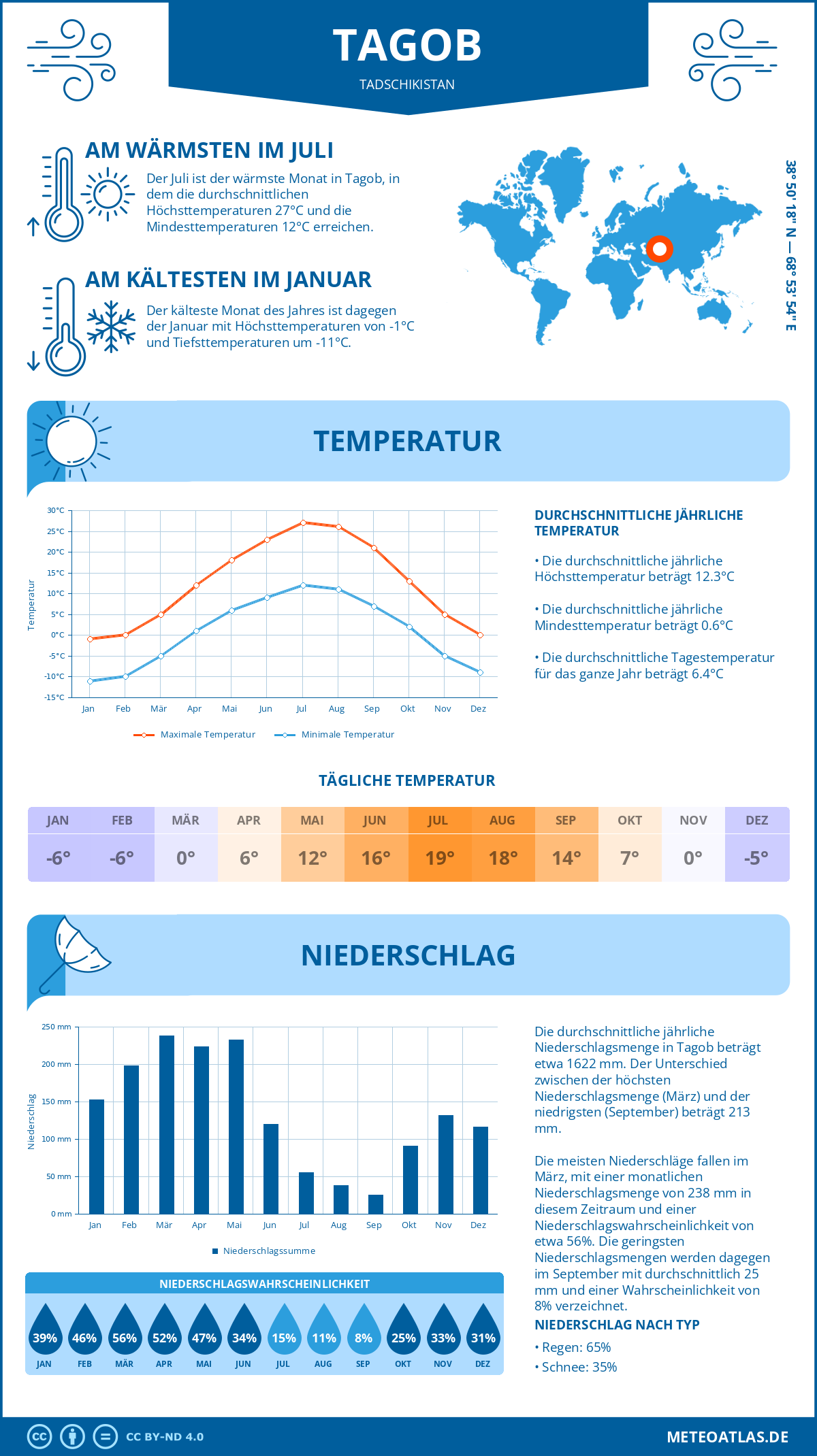 Wetter Tagob (Tadschikistan) - Temperatur und Niederschlag