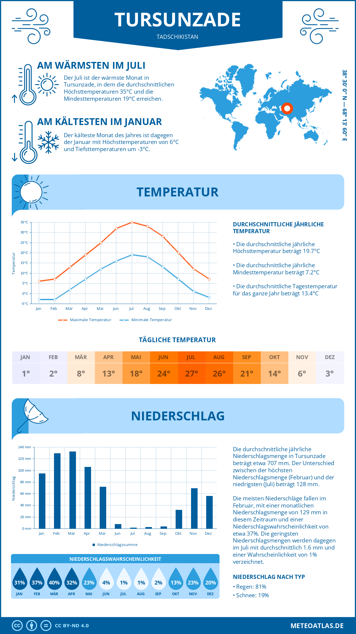 Wetter Tursunzade (Tadschikistan) - Temperatur und Niederschlag