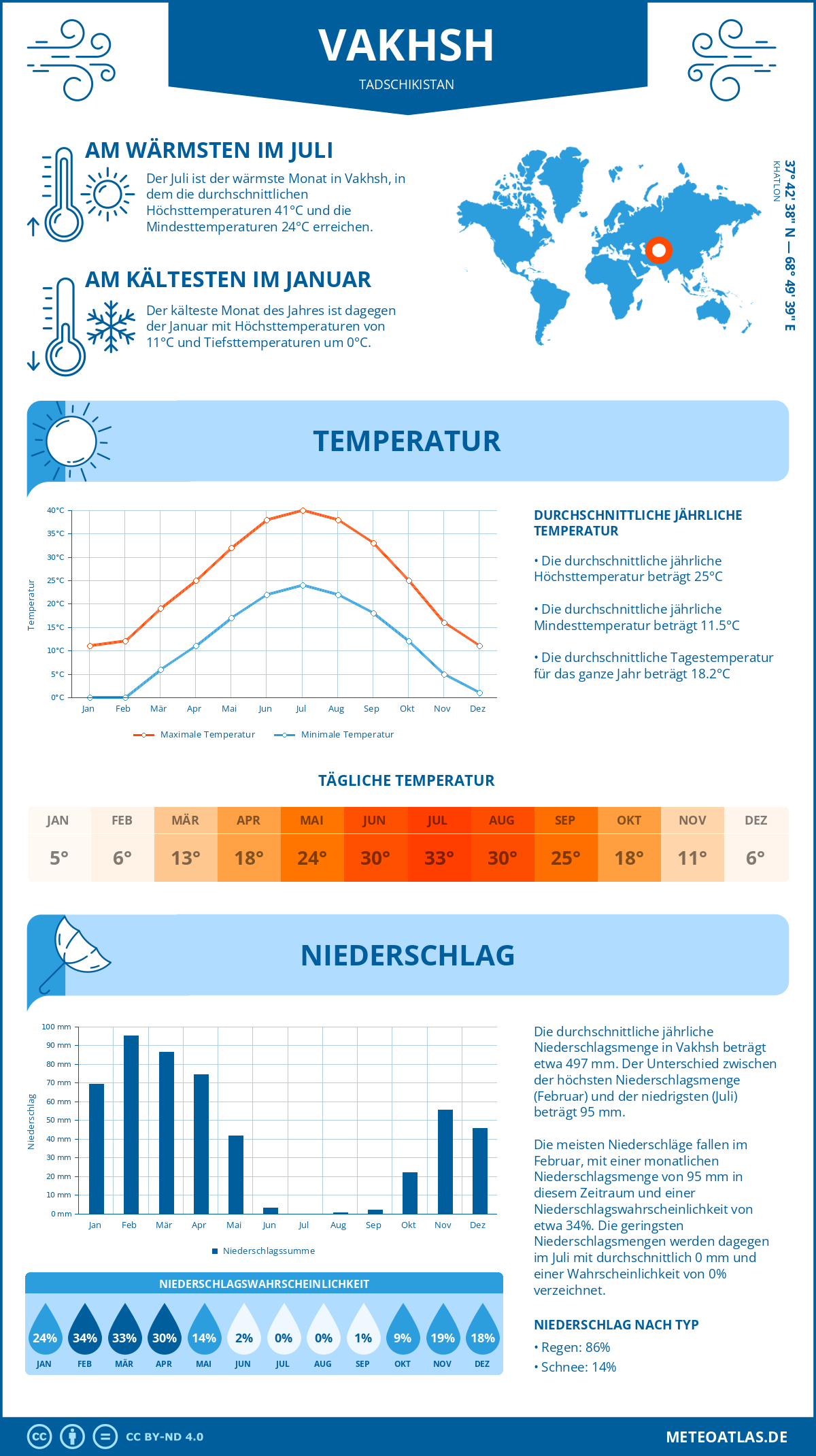 Wetter Vakhsh (Tadschikistan) - Temperatur und Niederschlag