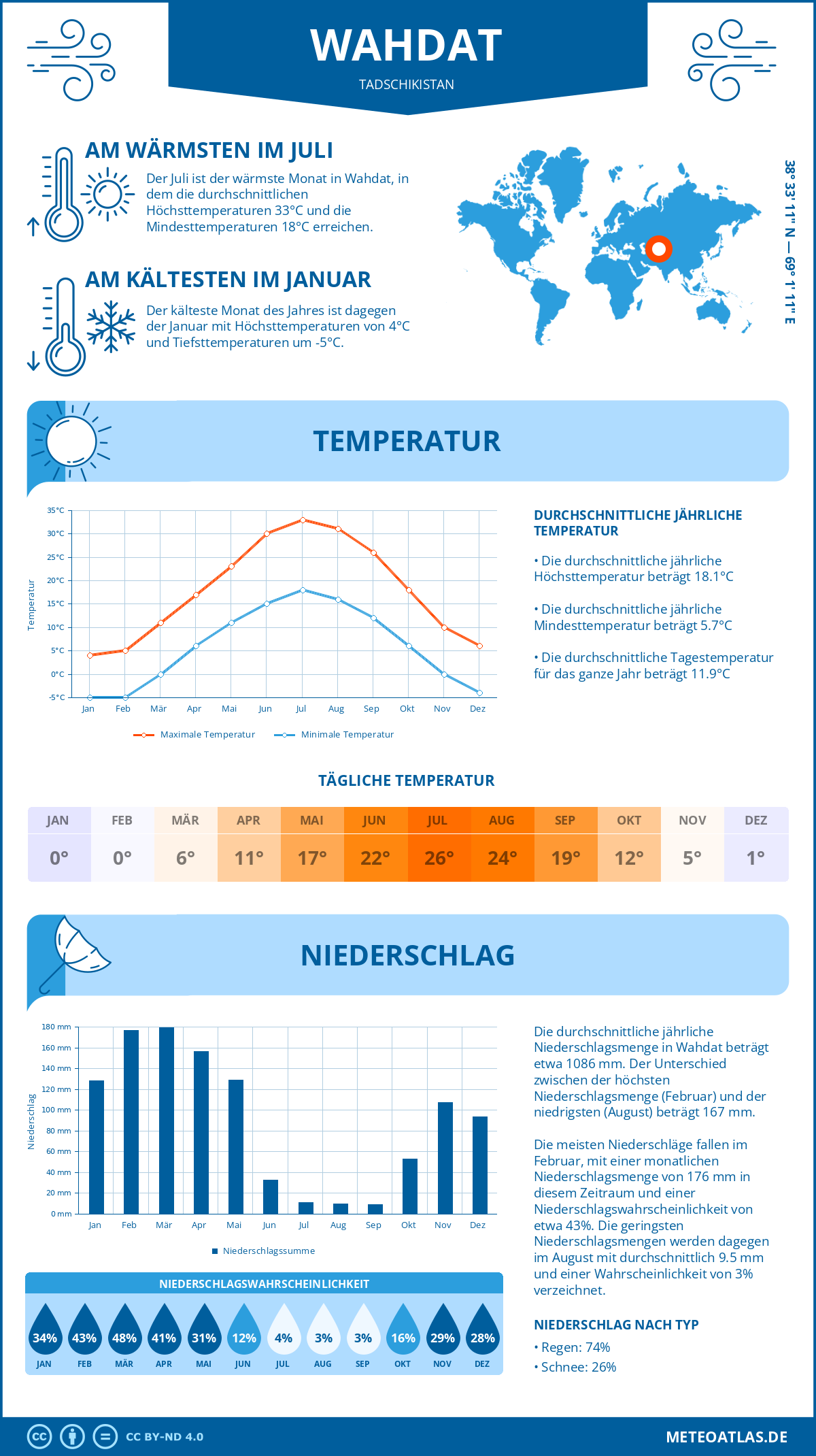 Wetter Wahdat (Tadschikistan) - Temperatur und Niederschlag