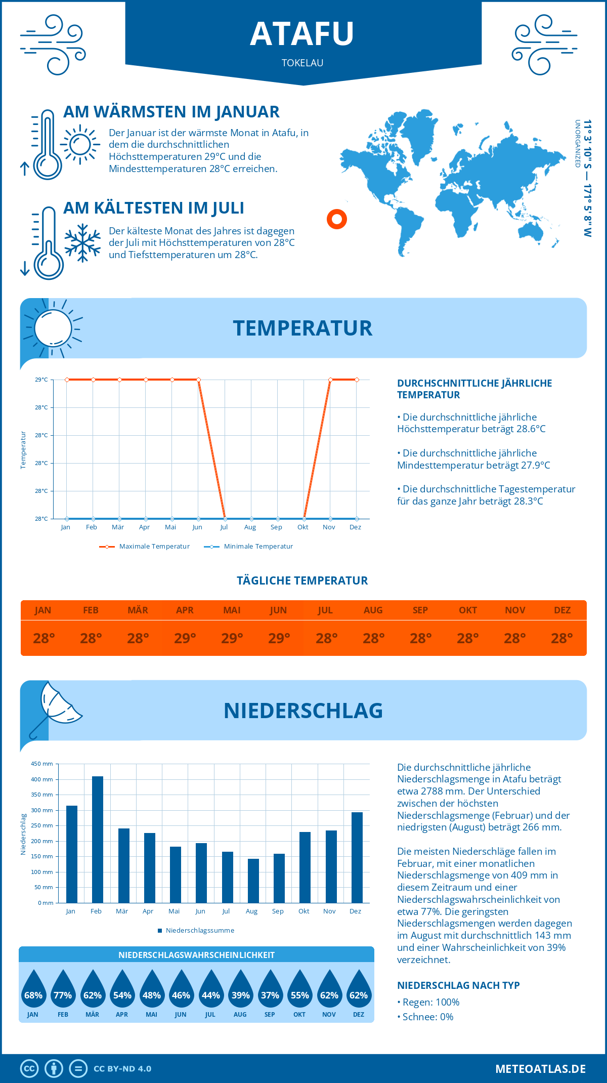 Infografik: Atafu (Tokelau) – Monatstemperaturen und Niederschläge mit Diagrammen zu den jährlichen Wettertrends