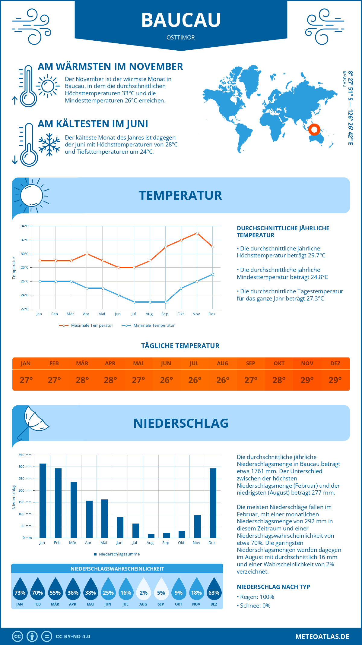 Infografik: Baucau (Osttimor) – Monatstemperaturen und Niederschläge mit Diagrammen zu den jährlichen Wettertrends