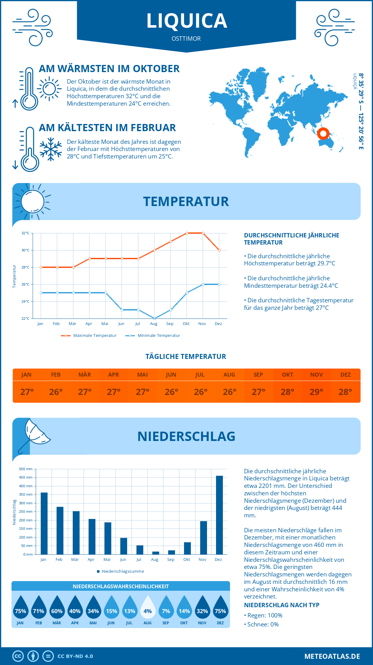 Infografik: Liquica (Osttimor) – Monatstemperaturen und Niederschläge mit Diagrammen zu den jährlichen Wettertrends