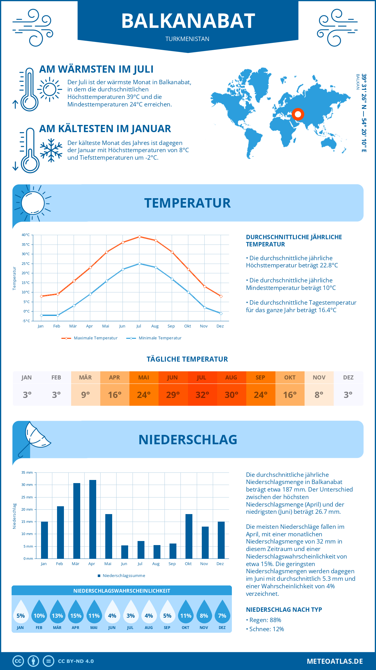 Infografik: Balkanabat (Turkmenistan) – Monatstemperaturen und Niederschläge mit Diagrammen zu den jährlichen Wettertrends