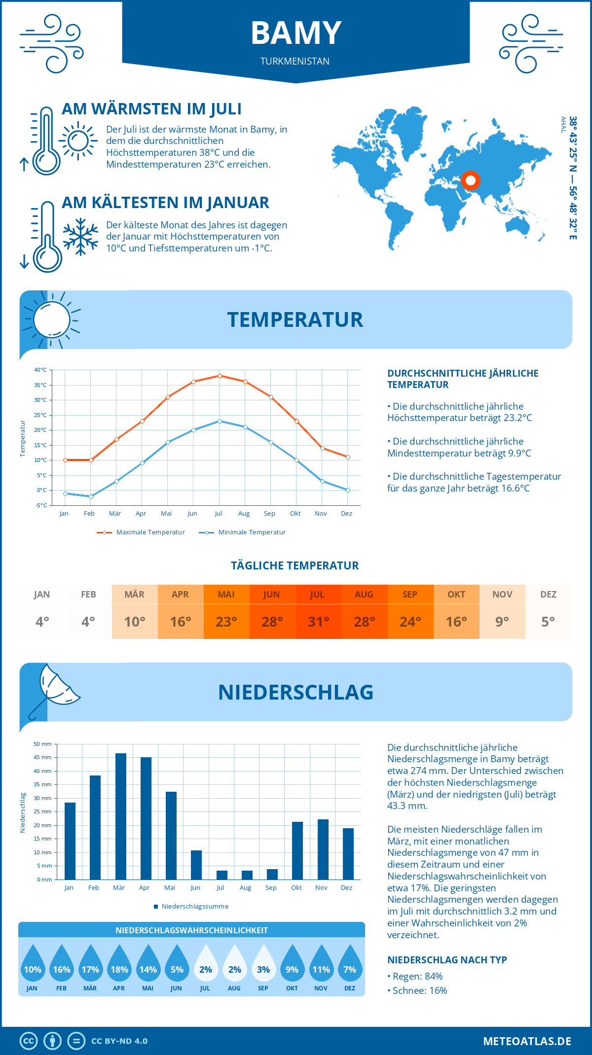 Infografik: Bamy (Turkmenistan) - Monatstemperaturen und Niederschläge mit Diagrammen zu den jährlichen Wettertrends
