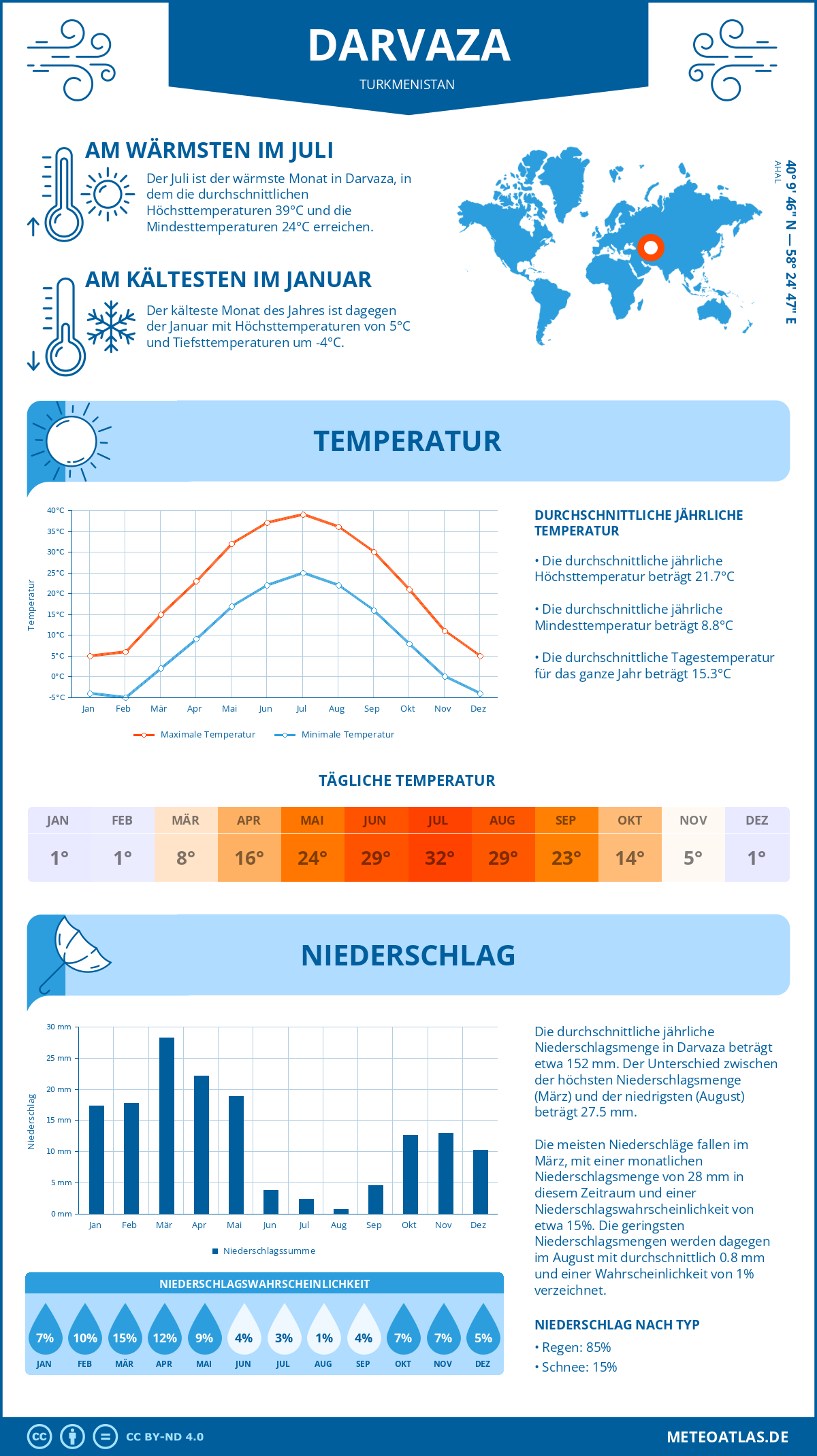 Wetter Darvaza (Turkmenistan) - Temperatur und Niederschlag