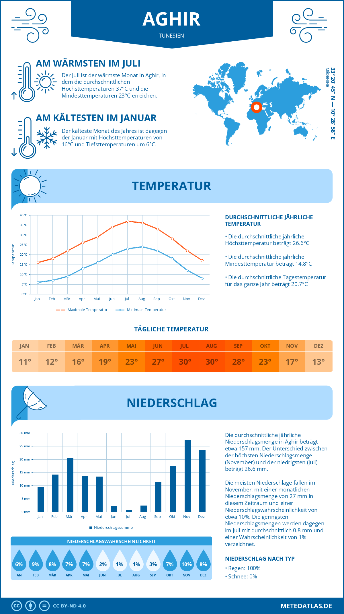 Infografik: Aghir (Tunesien) – Monatstemperaturen und Niederschläge mit Diagrammen zu den jährlichen Wettertrends