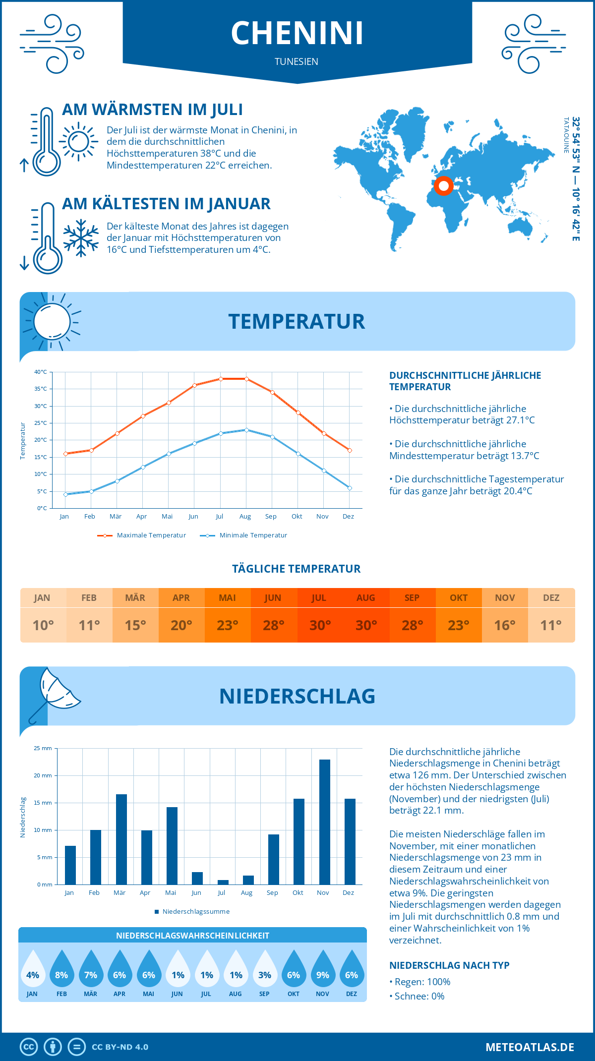 Wetter Chenini (Tunesien) - Temperatur und Niederschlag