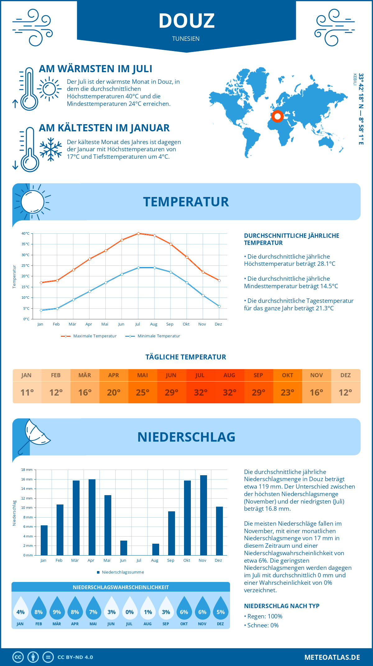 Infografik: Douz (Tunesien) – Monatstemperaturen und Niederschläge mit Diagrammen zu den jährlichen Wettertrends