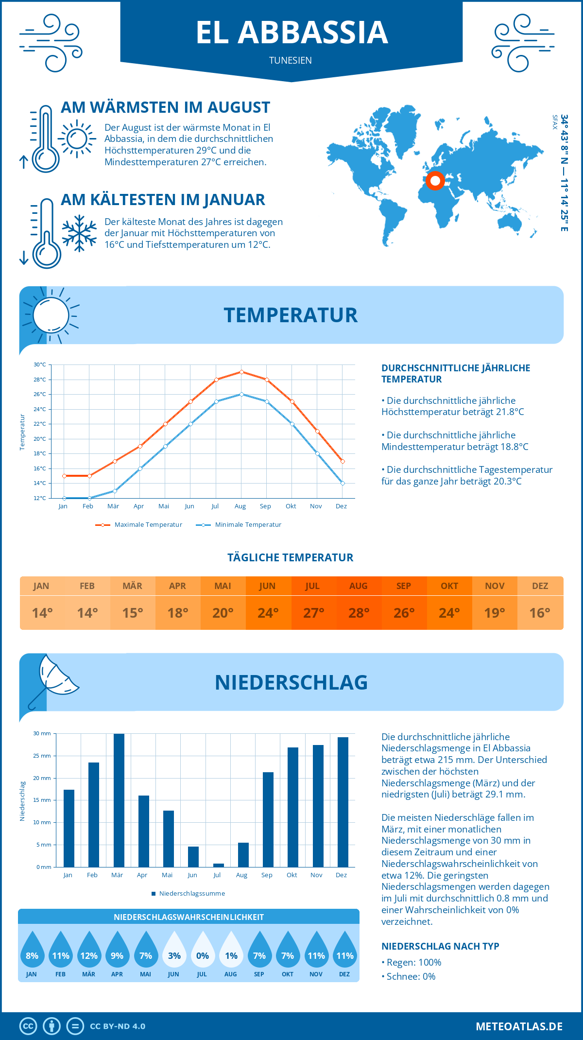 Wetter El Abbassia (Tunesien) - Temperatur und Niederschlag