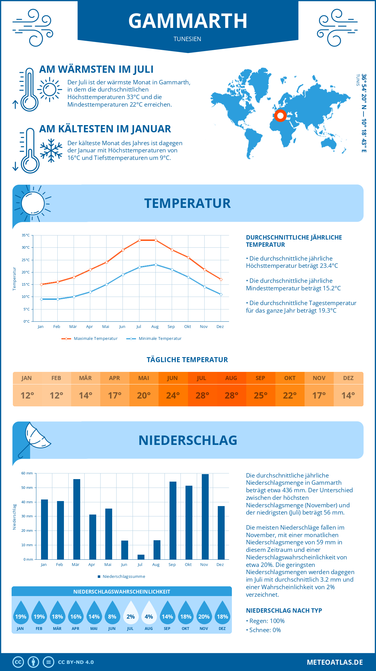 Wetter Gammarth (Tunesien) - Temperatur und Niederschlag