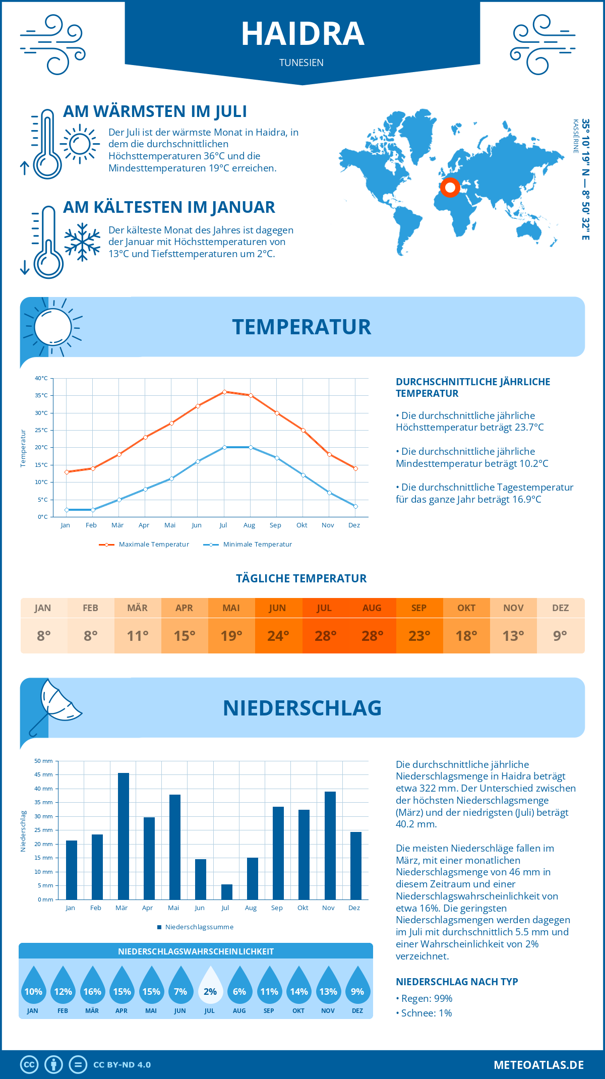 Infografik: Haidra (Tunesien) – Monatstemperaturen und Niederschläge mit Diagrammen zu den jährlichen Wettertrends