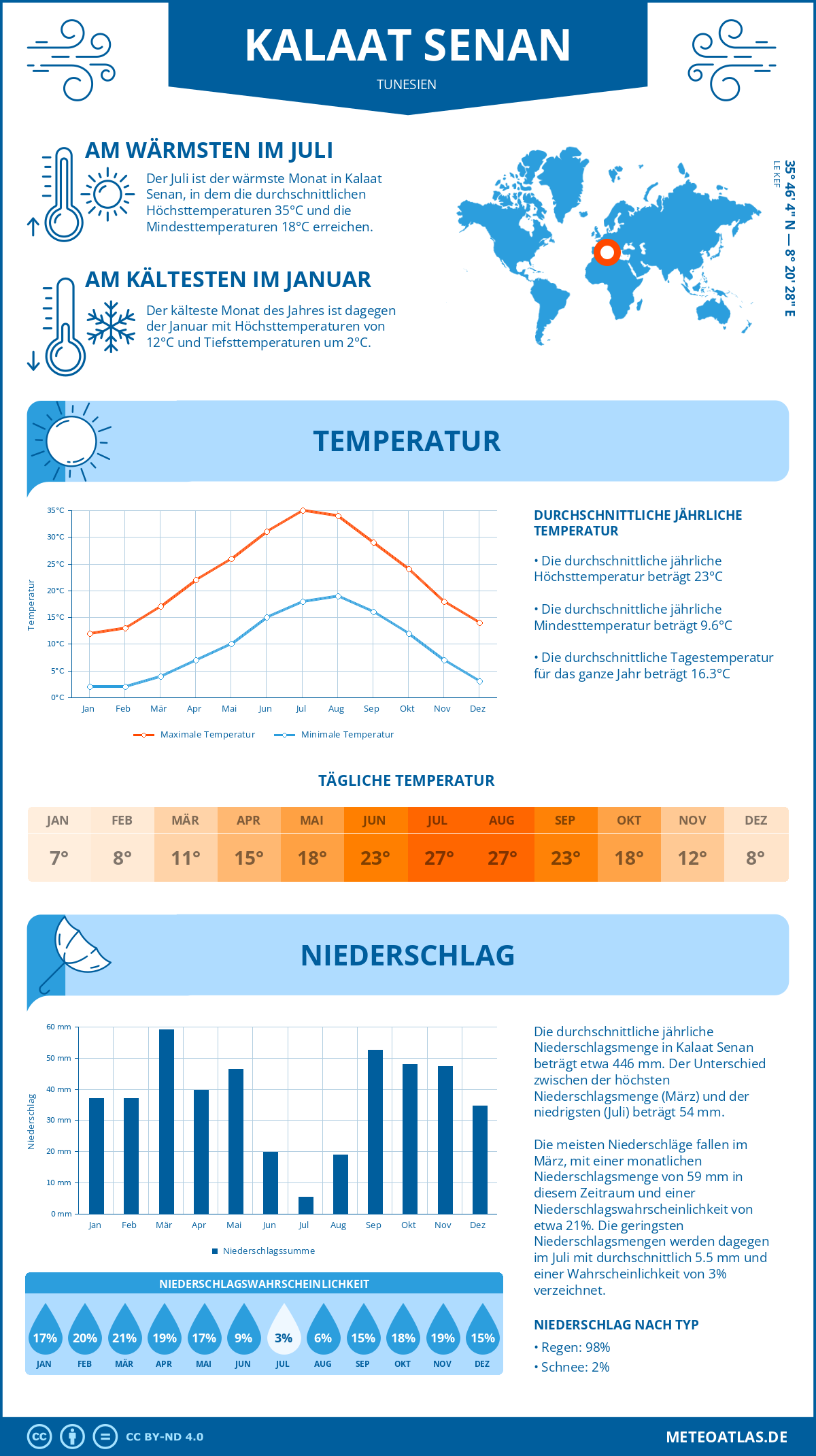 Wetter Kalaat Senan (Tunesien) - Temperatur und Niederschlag