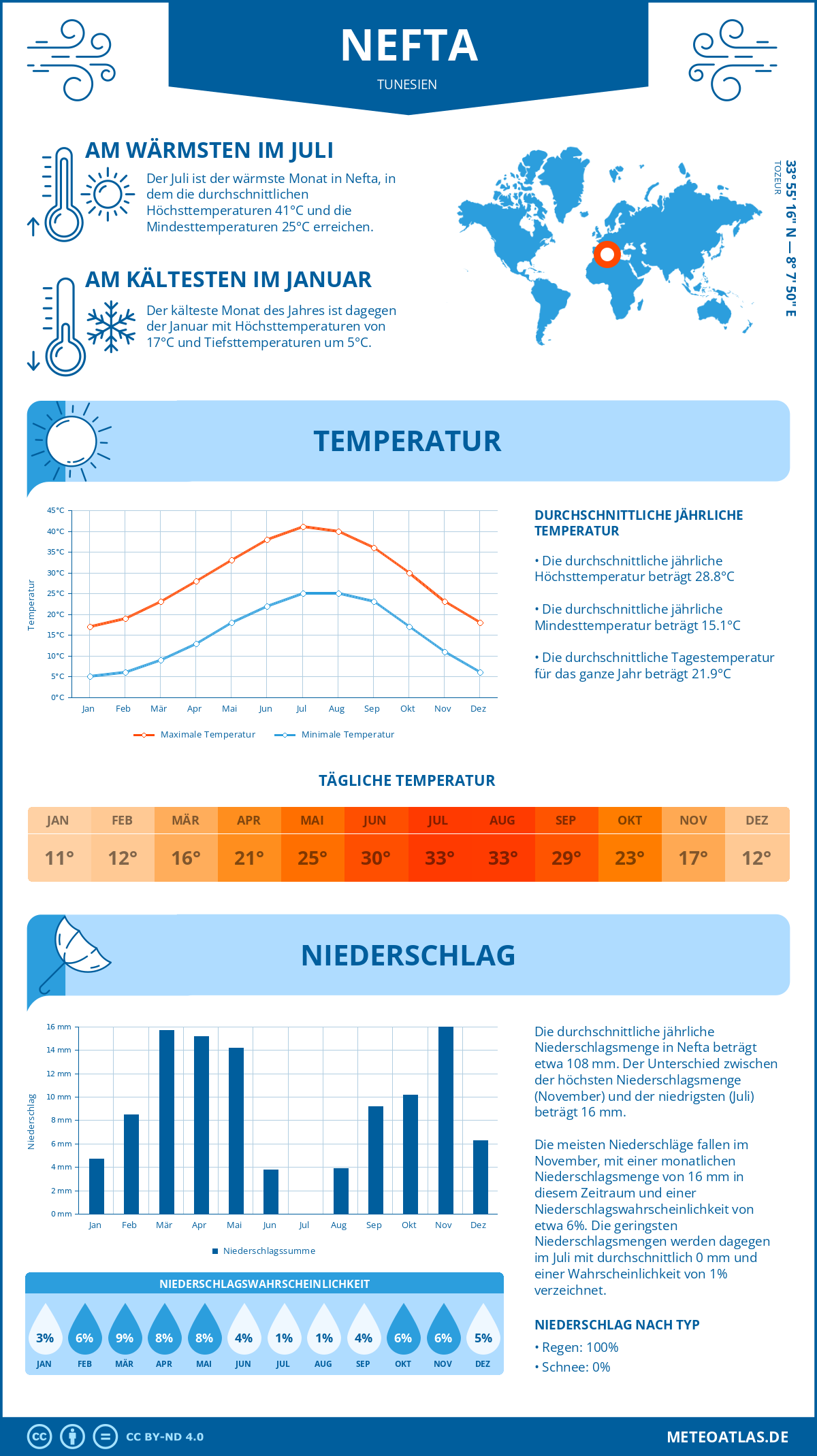 Wetter Nefta (Tunesien) - Temperatur und Niederschlag