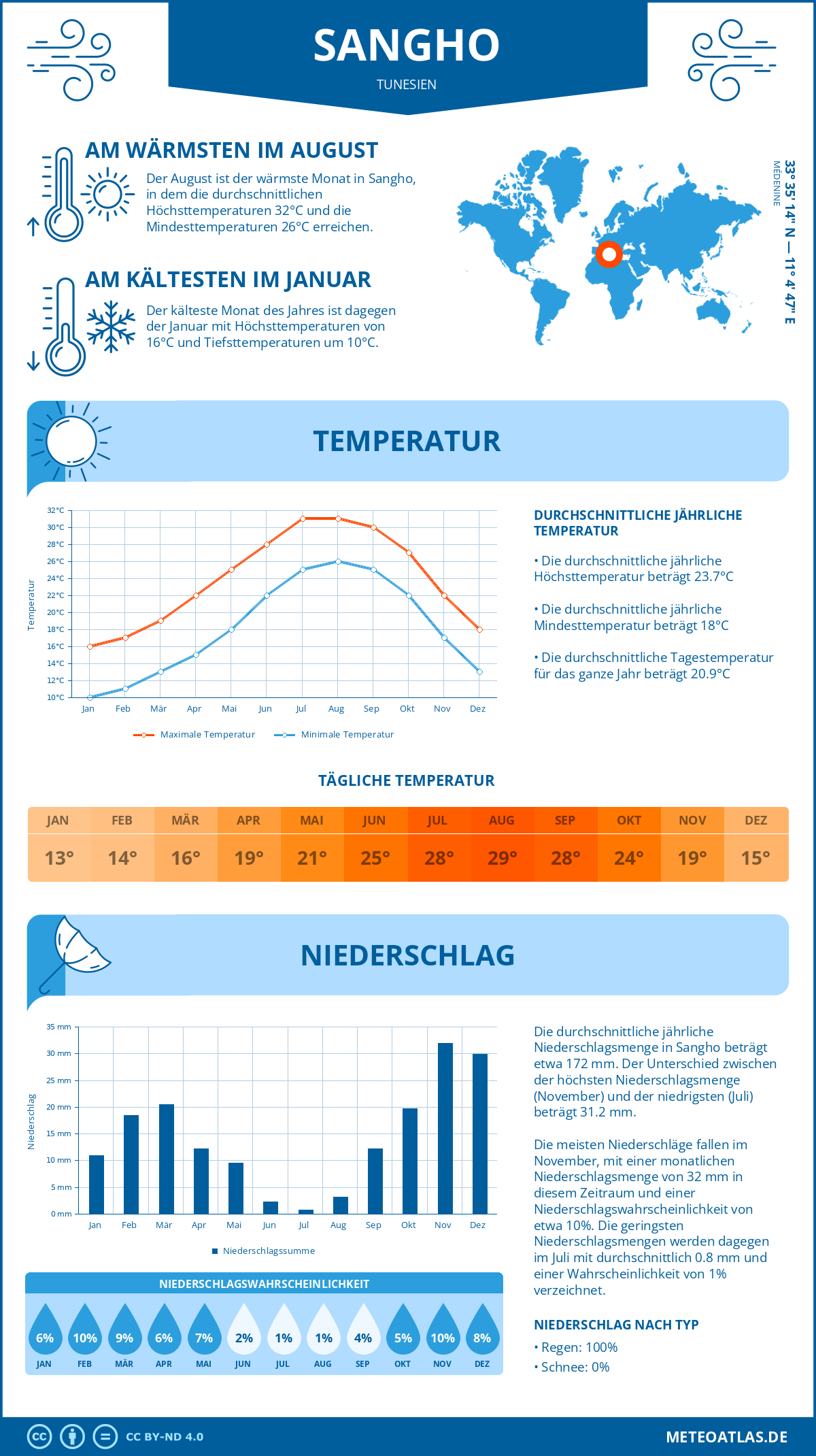 Wetter Sangho (Tunesien) - Temperatur und Niederschlag