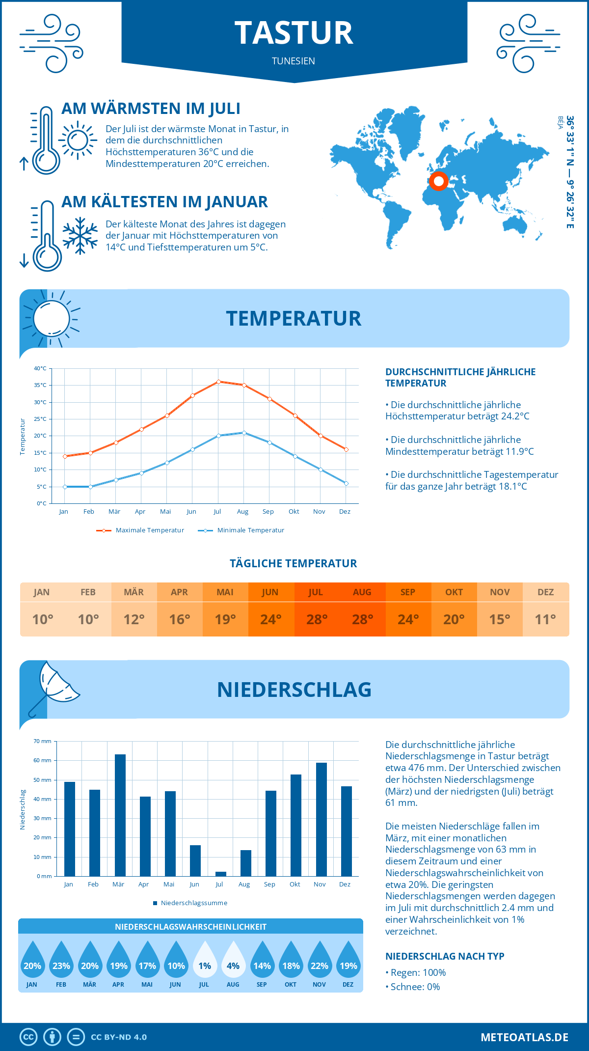 Wetter Tastur (Tunesien) - Temperatur und Niederschlag