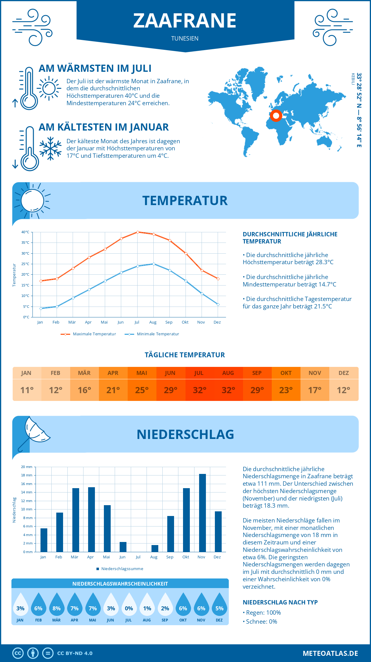 Wetter Zaafrane (Tunesien) - Temperatur und Niederschlag