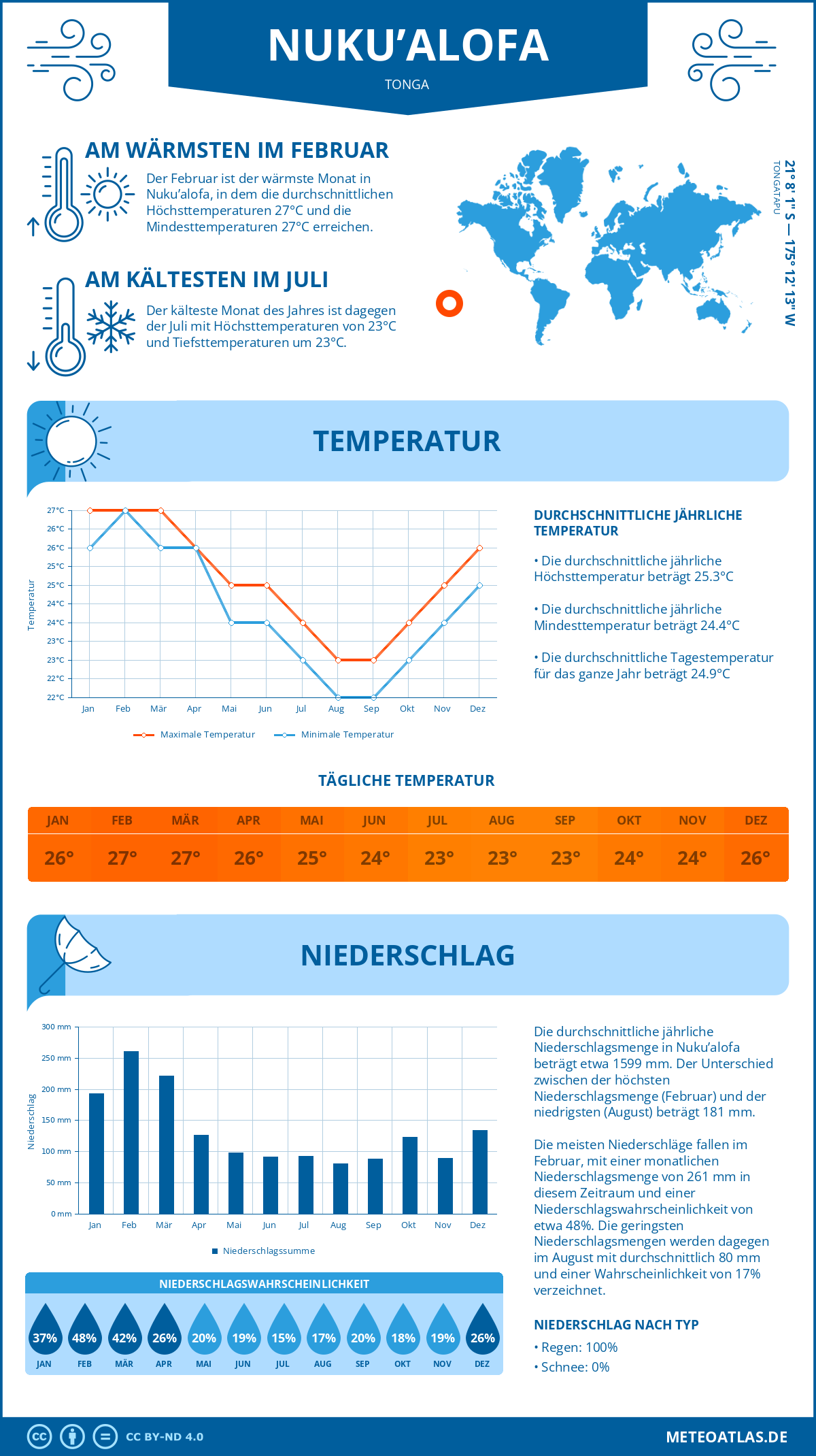 Infografik: Nuku’alofa (Tonga) – Monatstemperaturen und Niederschläge mit Diagrammen zu den jährlichen Wettertrends