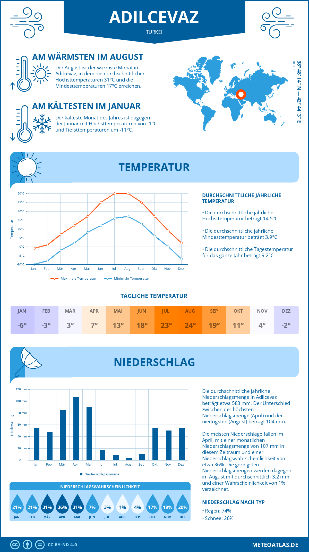 Wetter Adilcevaz (Türkei) - Temperatur und Niederschlag