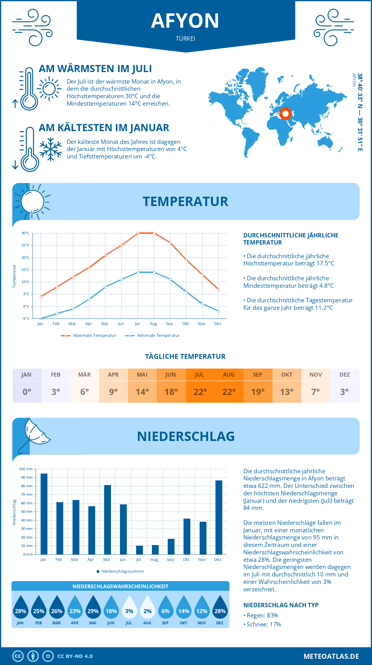 Wetter Afyon (Türkei) - Temperatur und Niederschlag