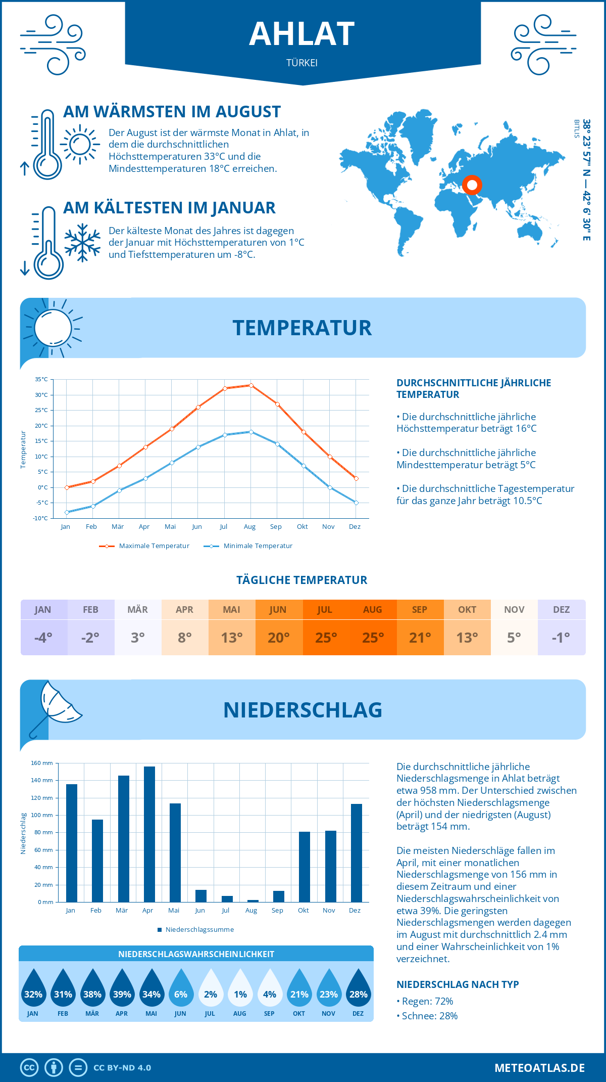 Wetter Ahlat (Türkei) - Temperatur und Niederschlag