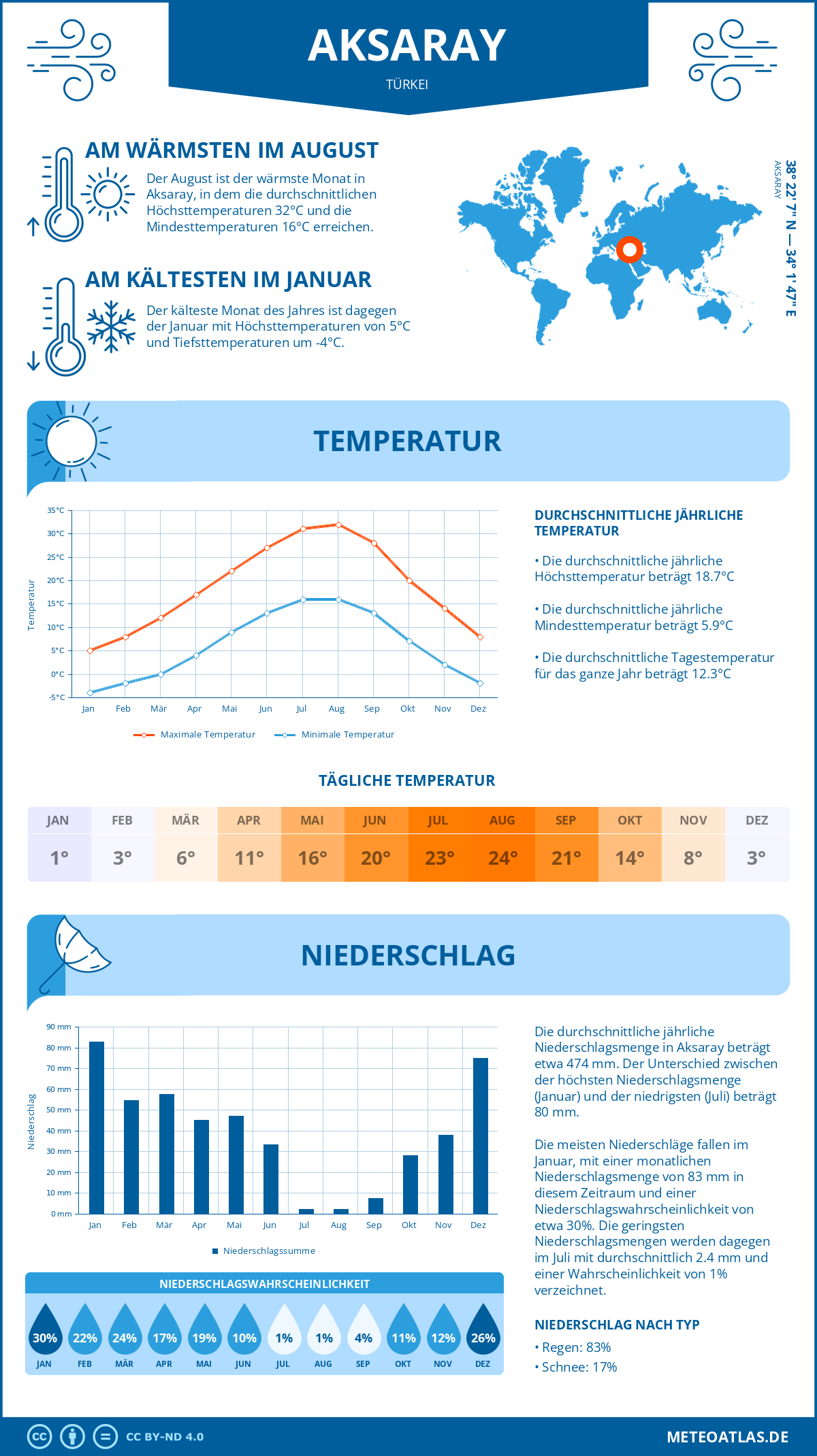 Wetter Aksaray (Türkei) - Temperatur und Niederschlag