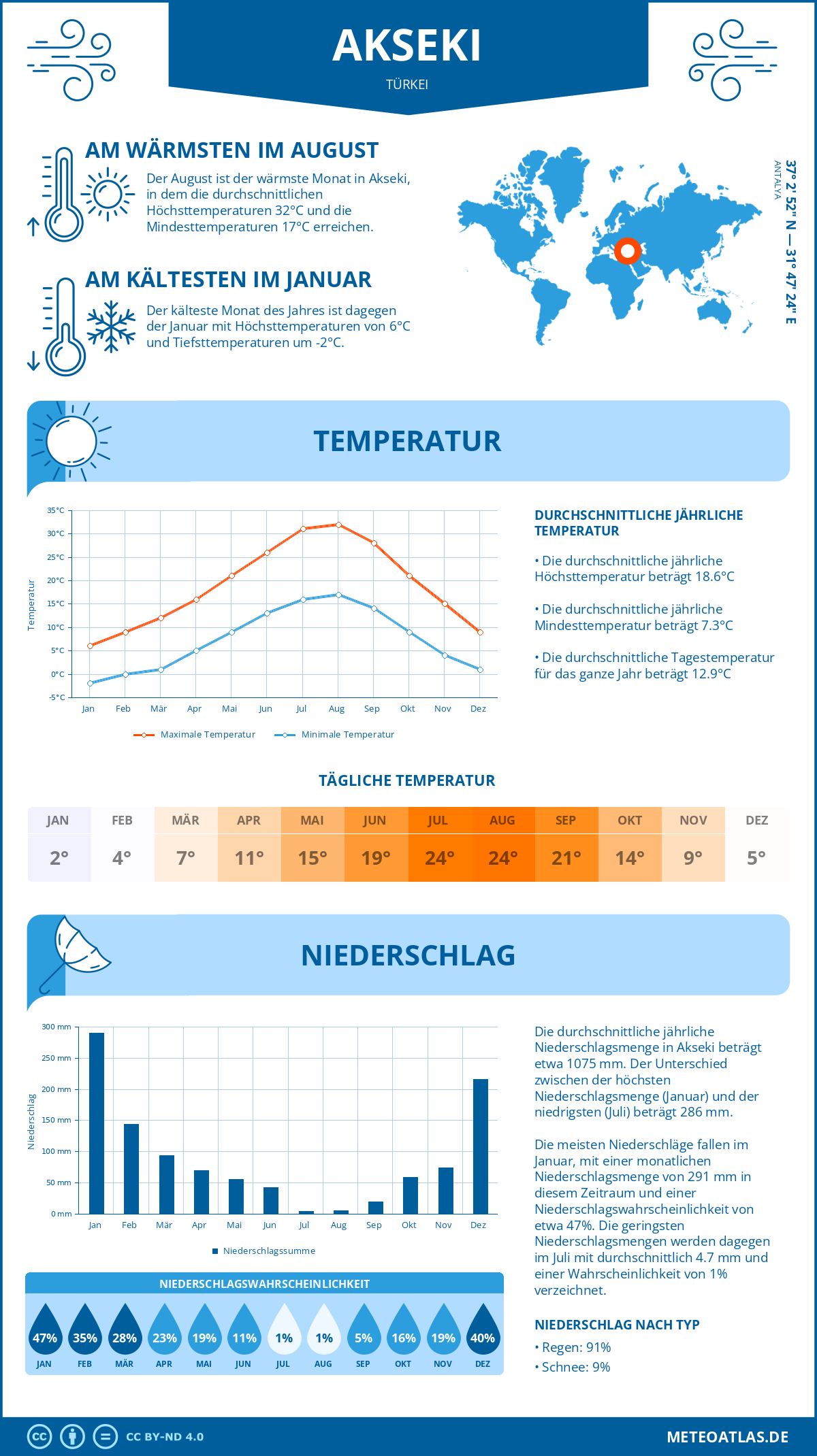 Wetter Akseki (Türkei) - Temperatur und Niederschlag