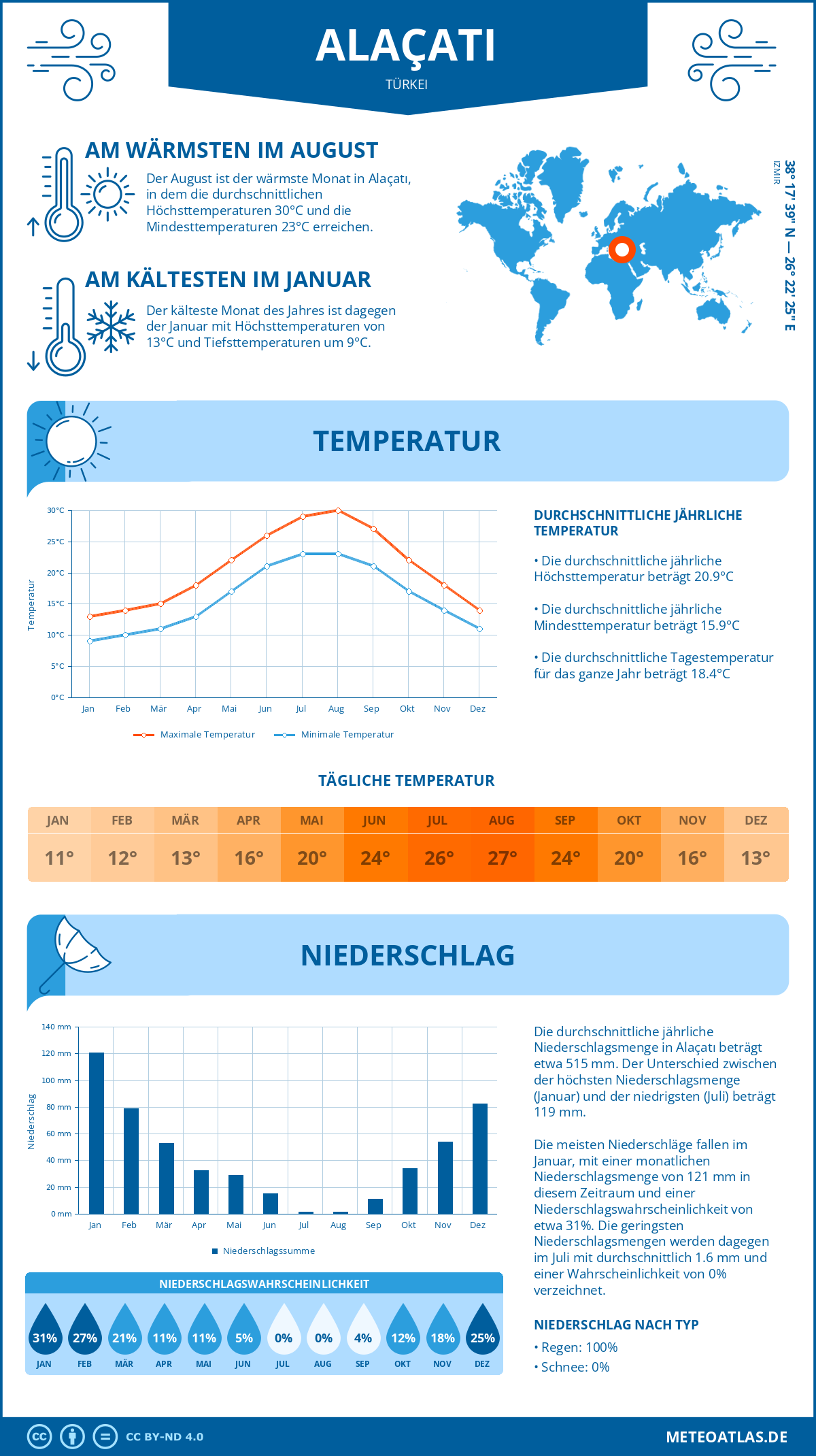 Wetter Alaçatı (Türkei) - Temperatur und Niederschlag