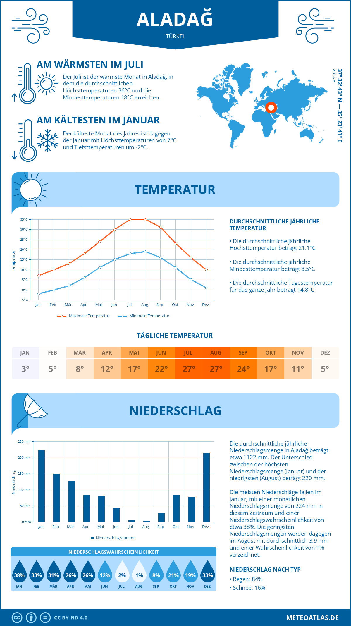 Wetter Aladağ (Türkei) - Temperatur und Niederschlag