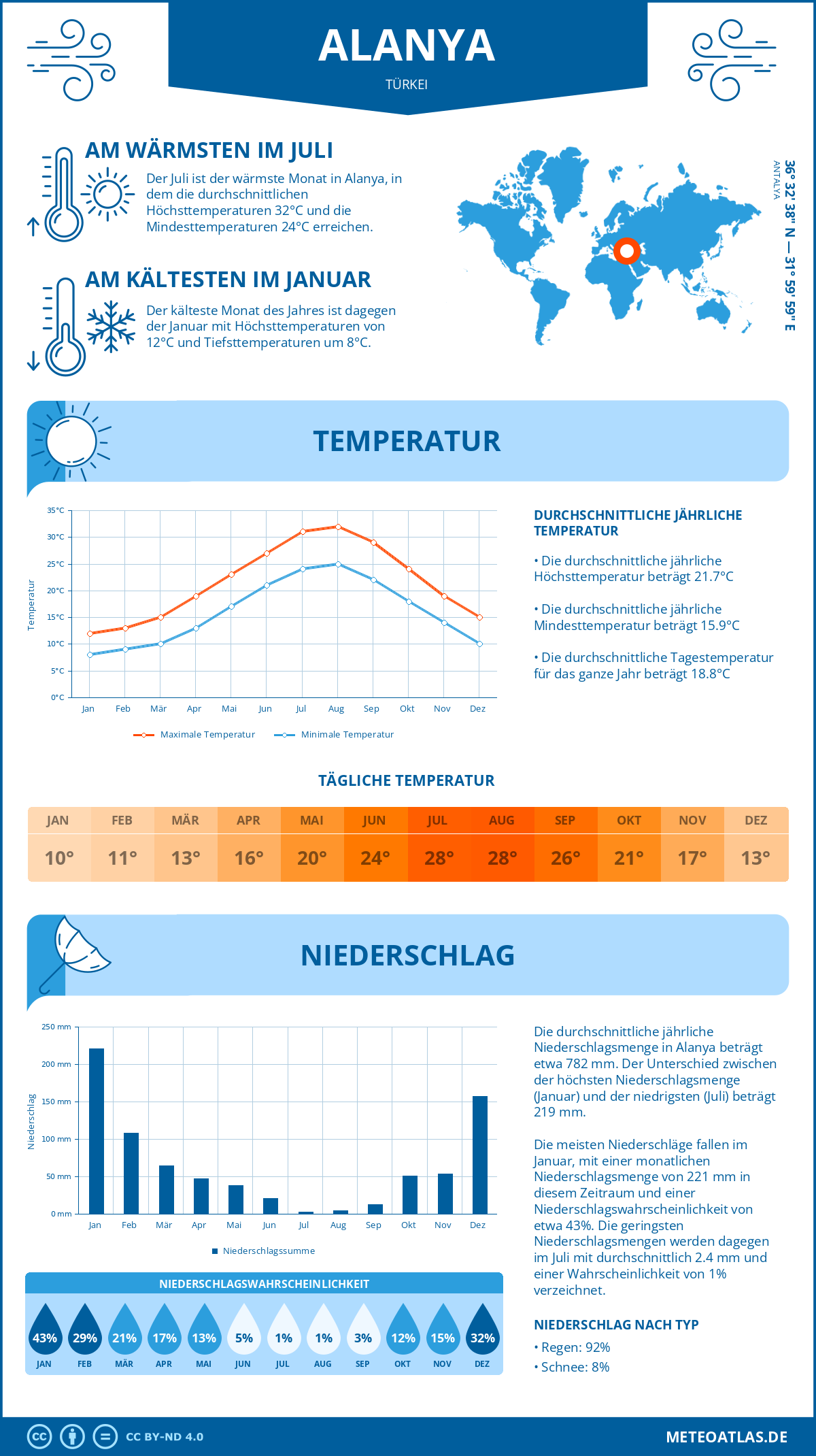 Infografik: Alanya (Türkei) – Monatstemperaturen und Niederschläge mit Diagrammen zu den jährlichen Wettertrends