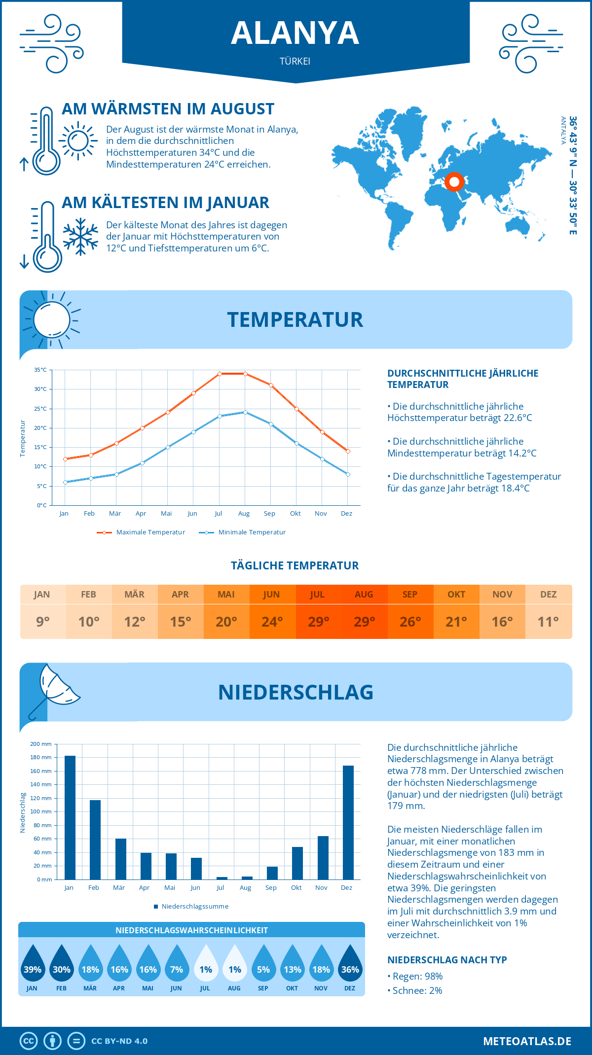 Wetter Alanya (Türkei) - Temperatur und Niederschlag