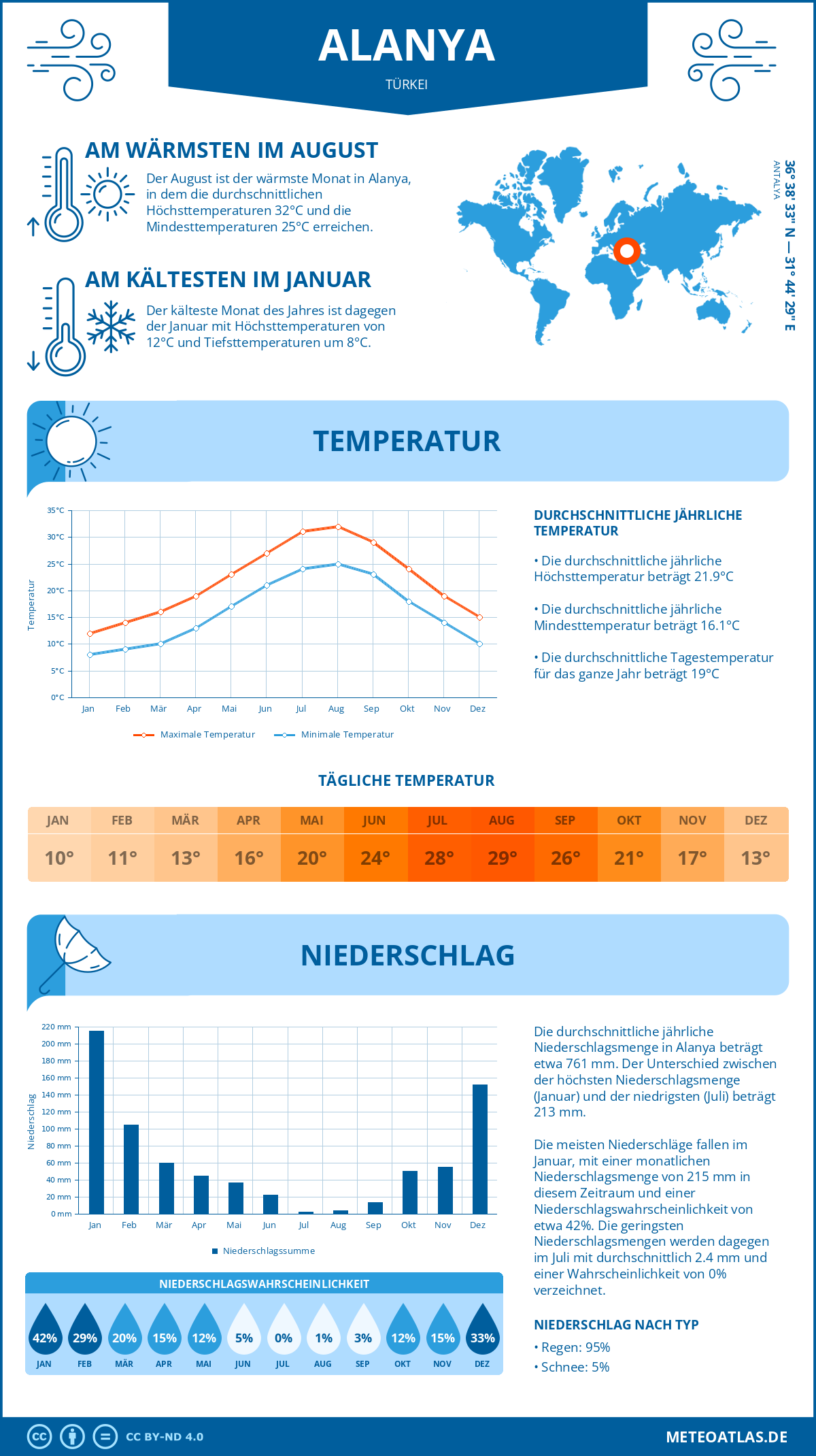 Wetter Alanya (Türkei) - Temperatur und Niederschlag