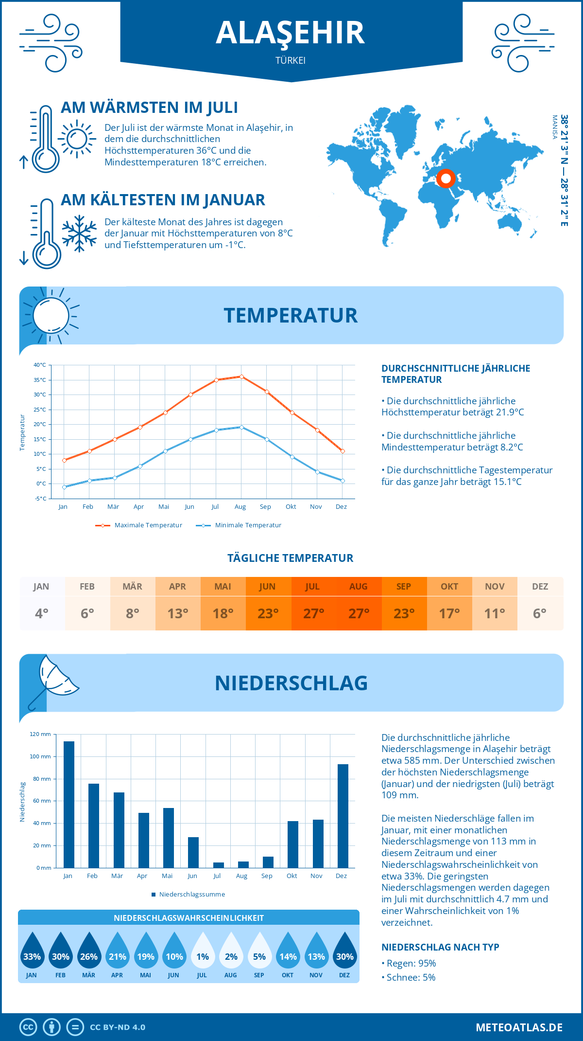 Wetter Alaşehir (Türkei) - Temperatur und Niederschlag