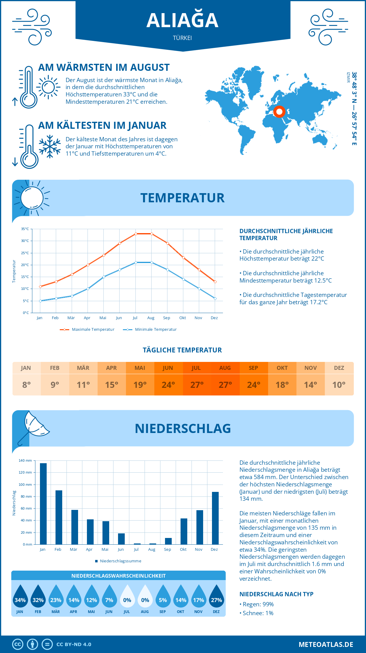 Wetter Aliağa (Türkei) - Temperatur und Niederschlag