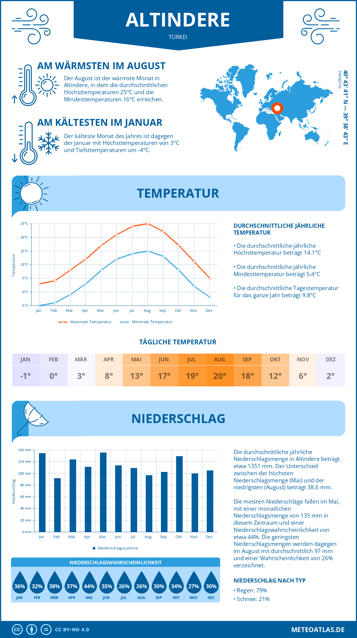 Wetter Altindere (Türkei) - Temperatur und Niederschlag