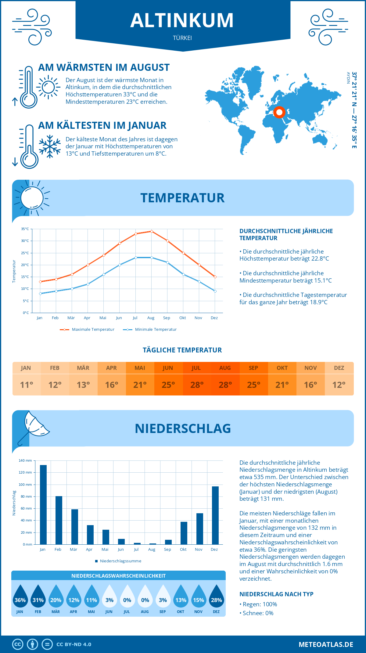 Wetter Altinkum (Türkei) - Temperatur und Niederschlag