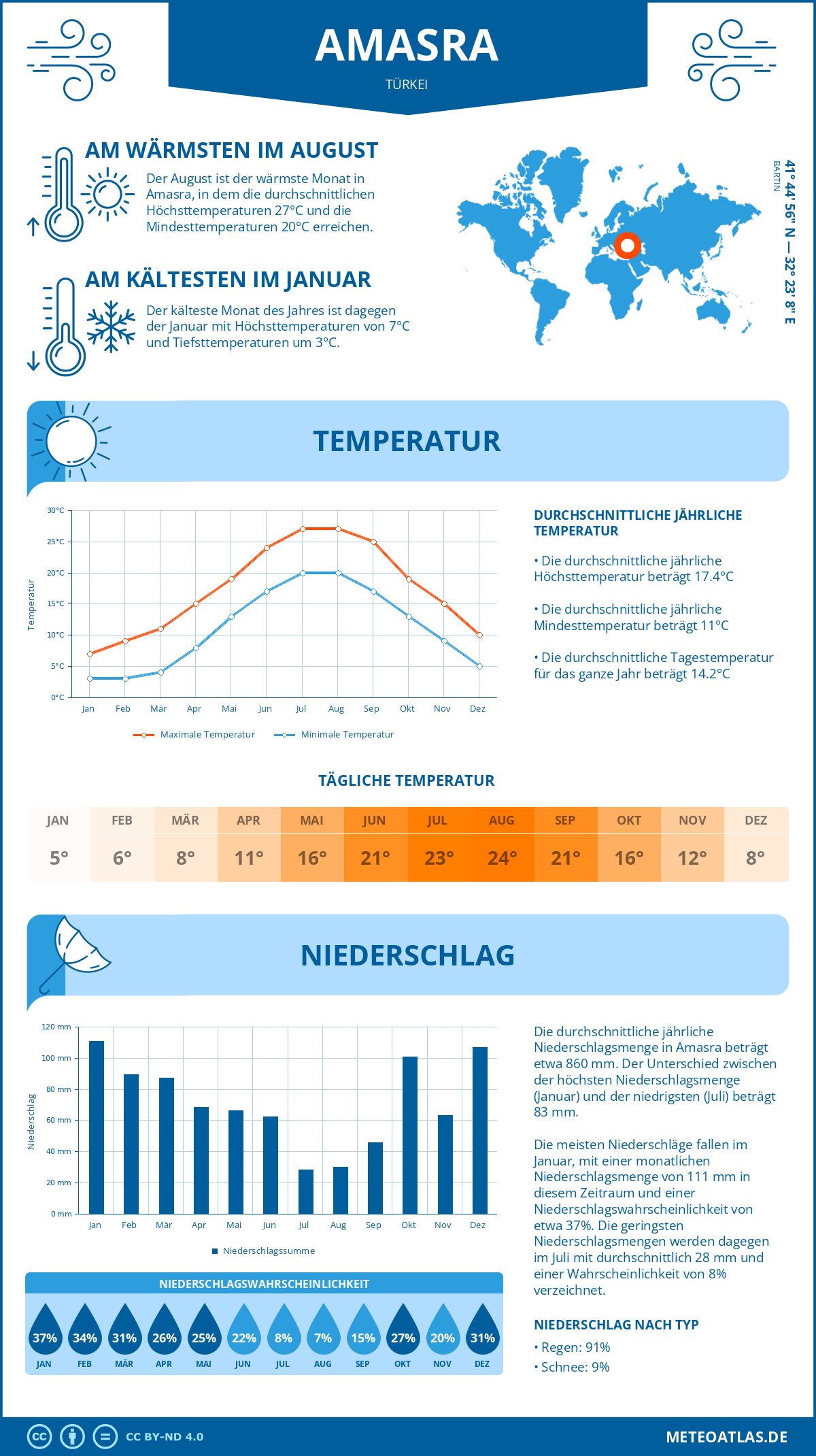 Wetter Amasra (Türkei) - Temperatur und Niederschlag