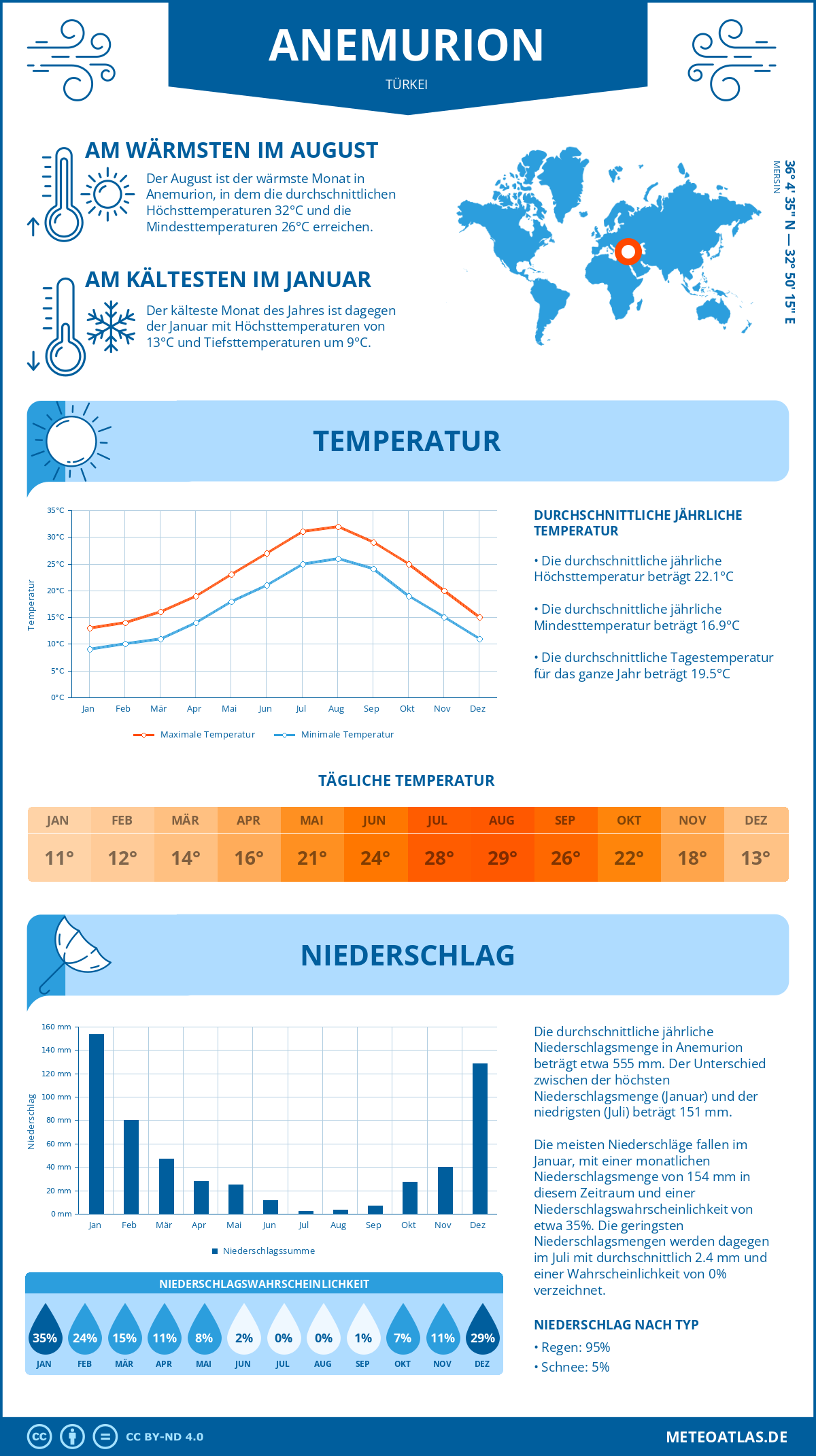 Wetter Anemurion (Türkei) - Temperatur und Niederschlag