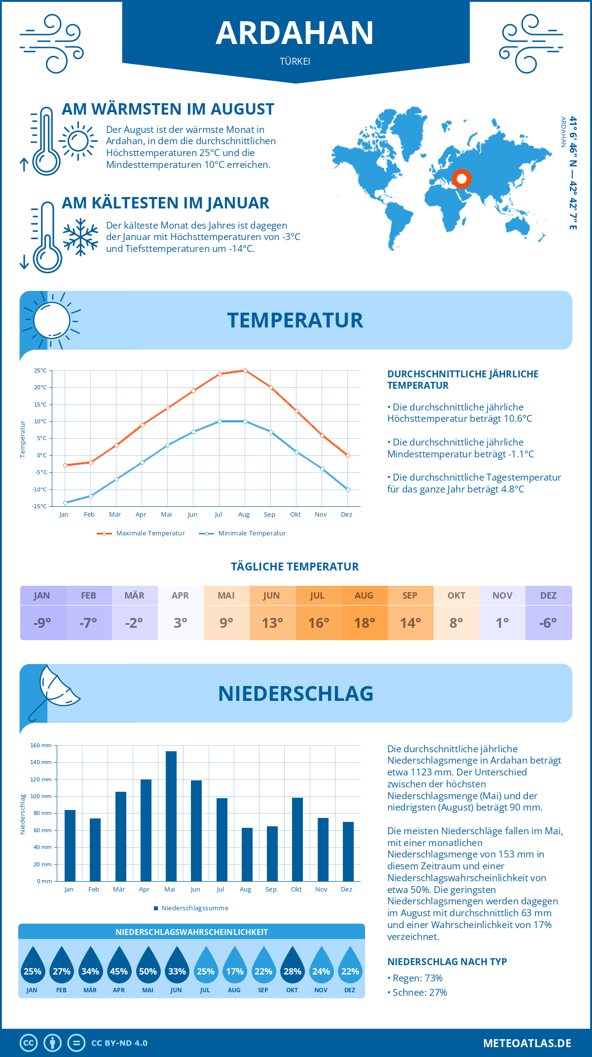 Wetter Ardahan (Türkei) - Temperatur und Niederschlag