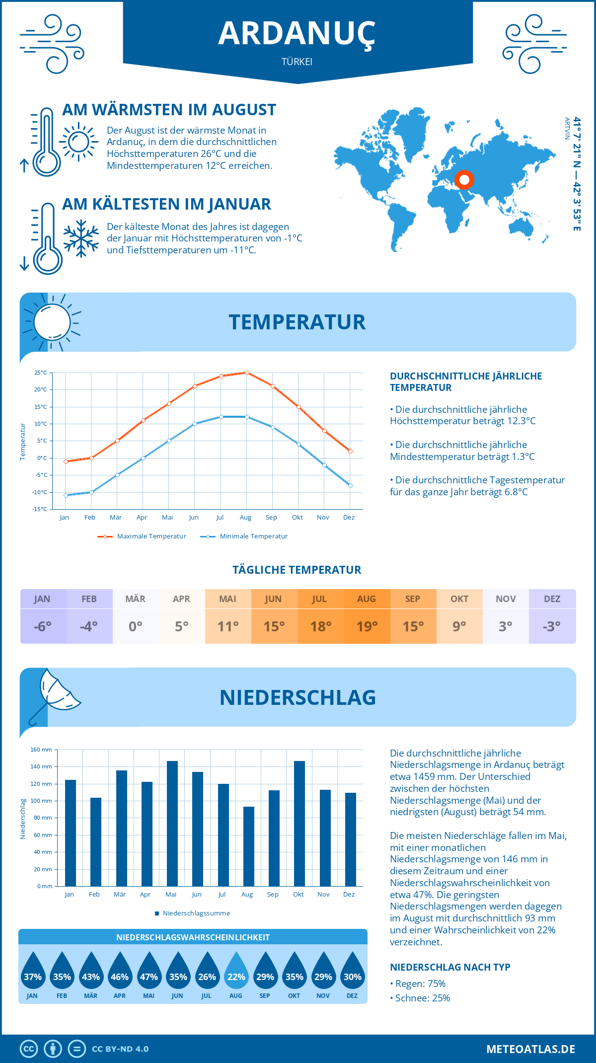 Wetter Ardanuç (Türkei) - Temperatur und Niederschlag