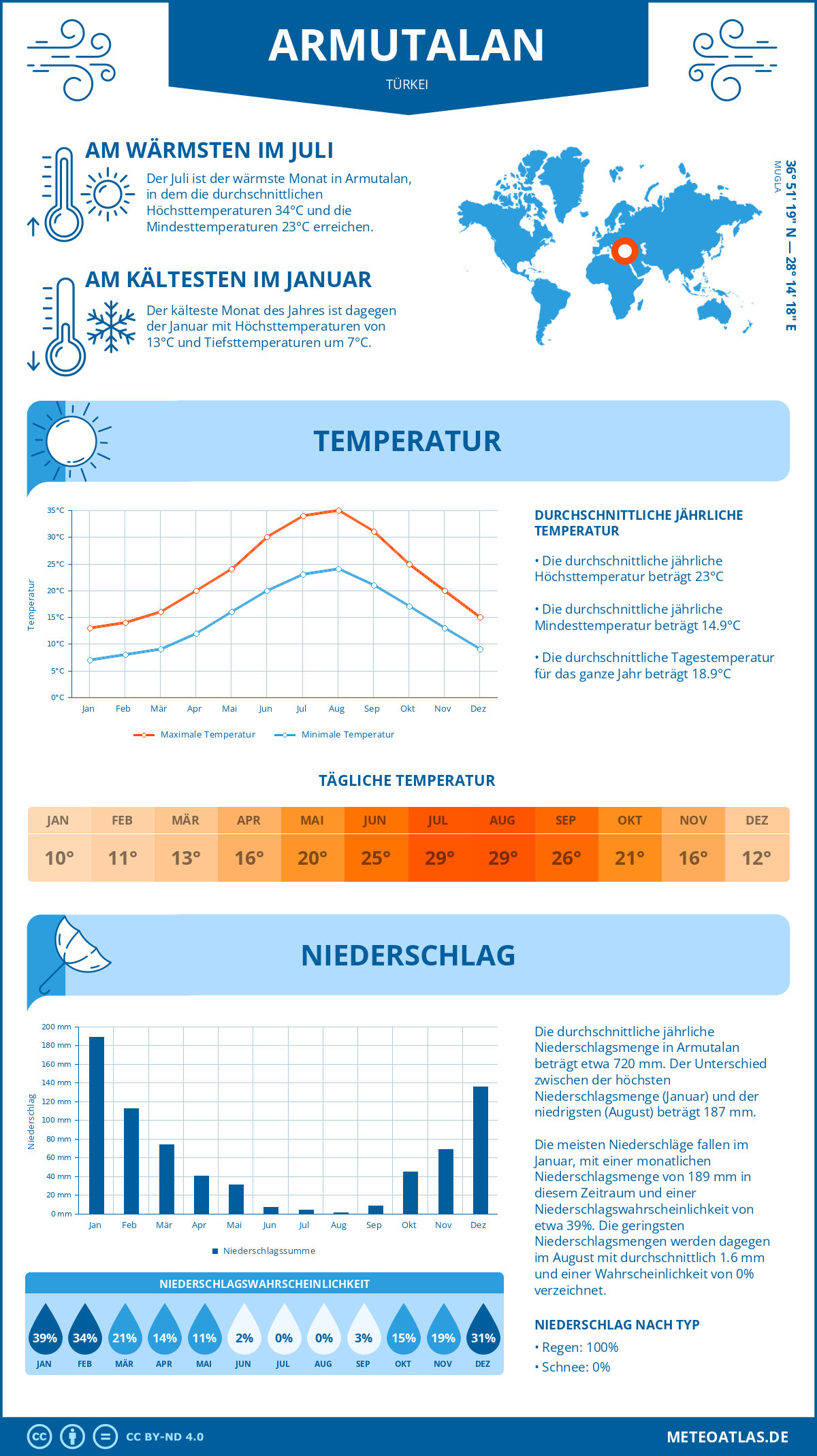 Wetter Armutalan (Türkei) - Temperatur und Niederschlag