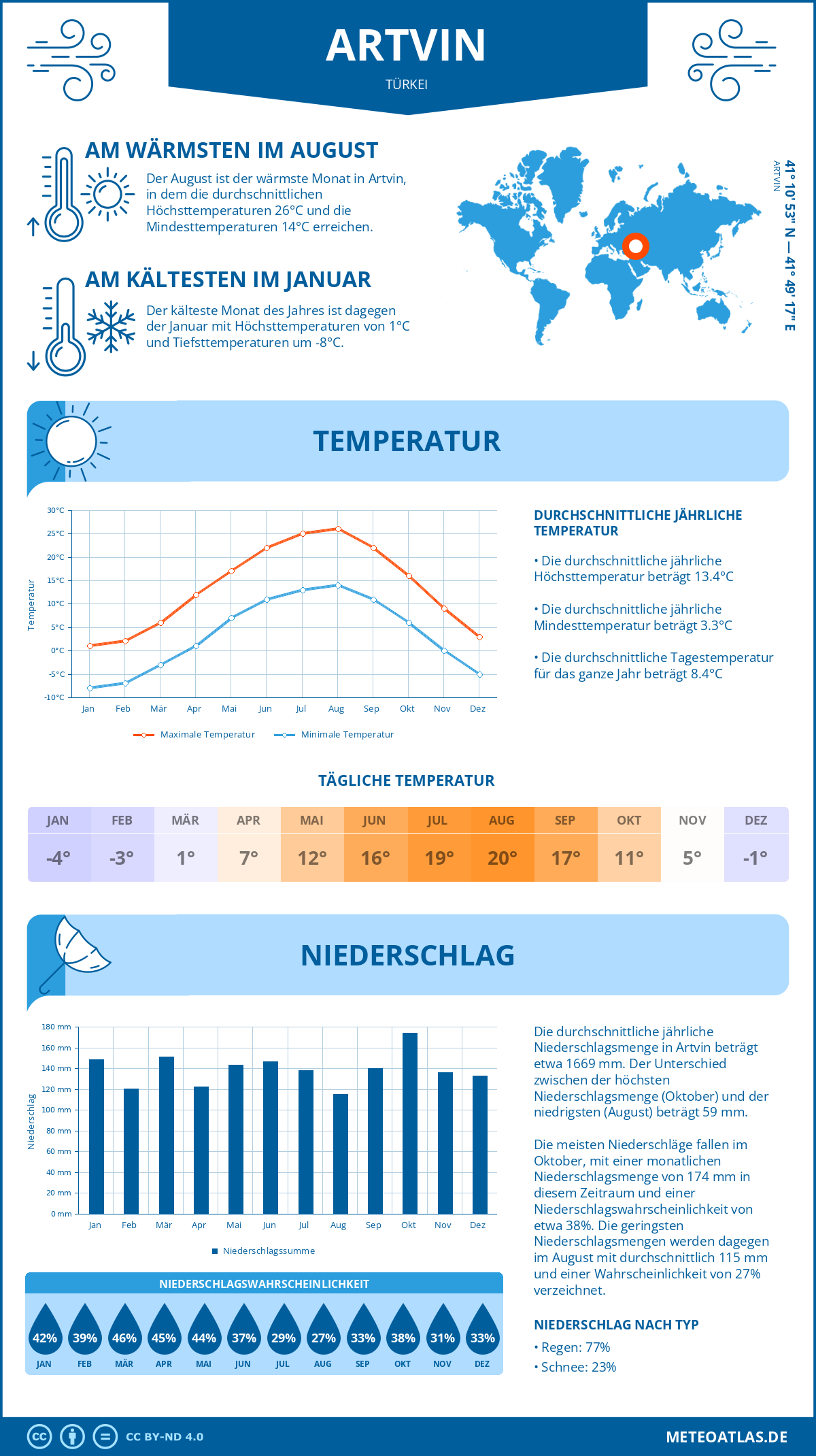 Wetter Artvin (Türkei) - Temperatur und Niederschlag