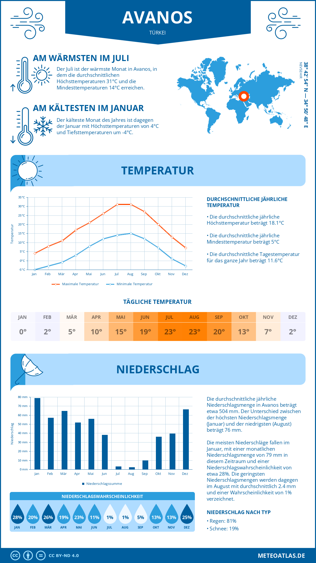 Wetter Avanos (Türkei) - Temperatur und Niederschlag