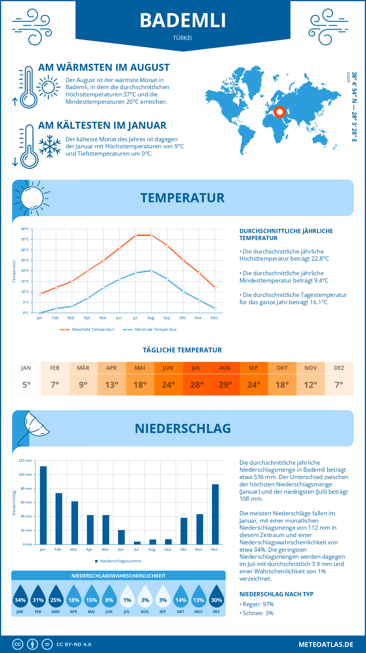 Wetter Bademli (Türkei) - Temperatur und Niederschlag