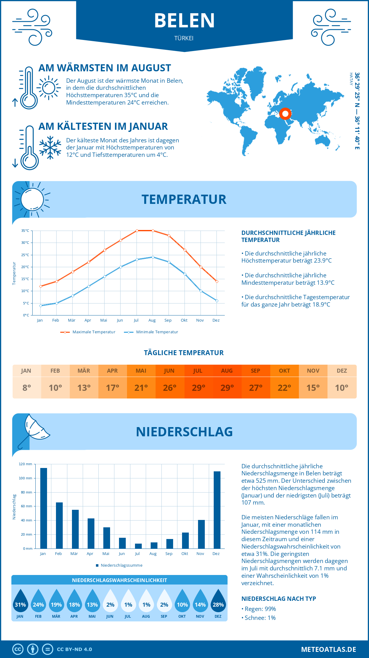 Wetter Belen (Türkei) - Temperatur und Niederschlag