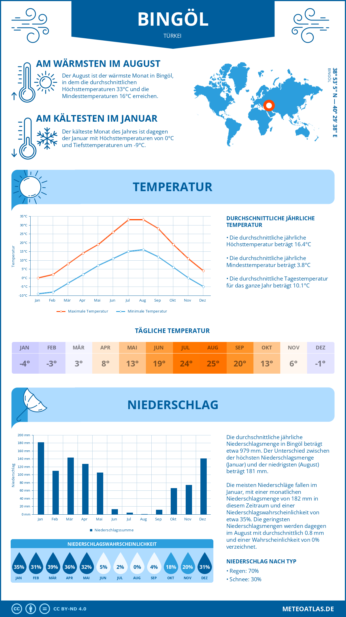 Wetter Bingöl (Türkei) - Temperatur und Niederschlag