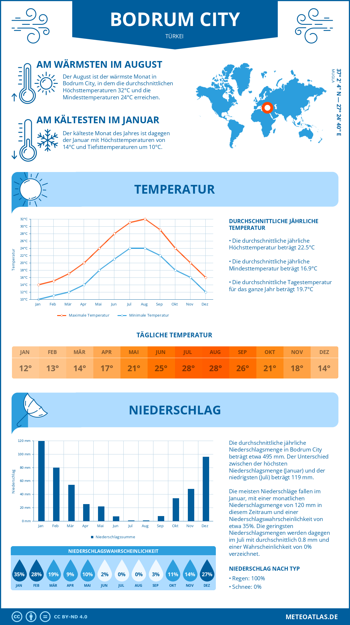 Wetter Bodrum City (Türkei) - Temperatur und Niederschlag