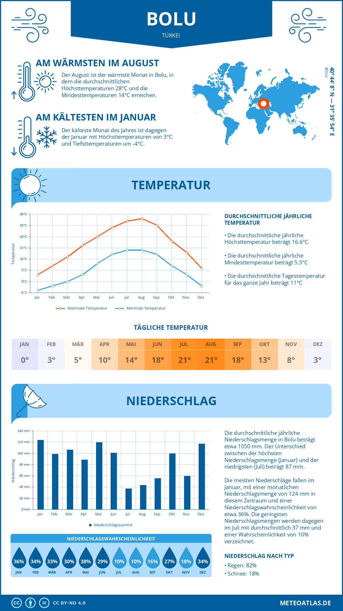 Wetter Bolu (Türkei) - Temperatur und Niederschlag