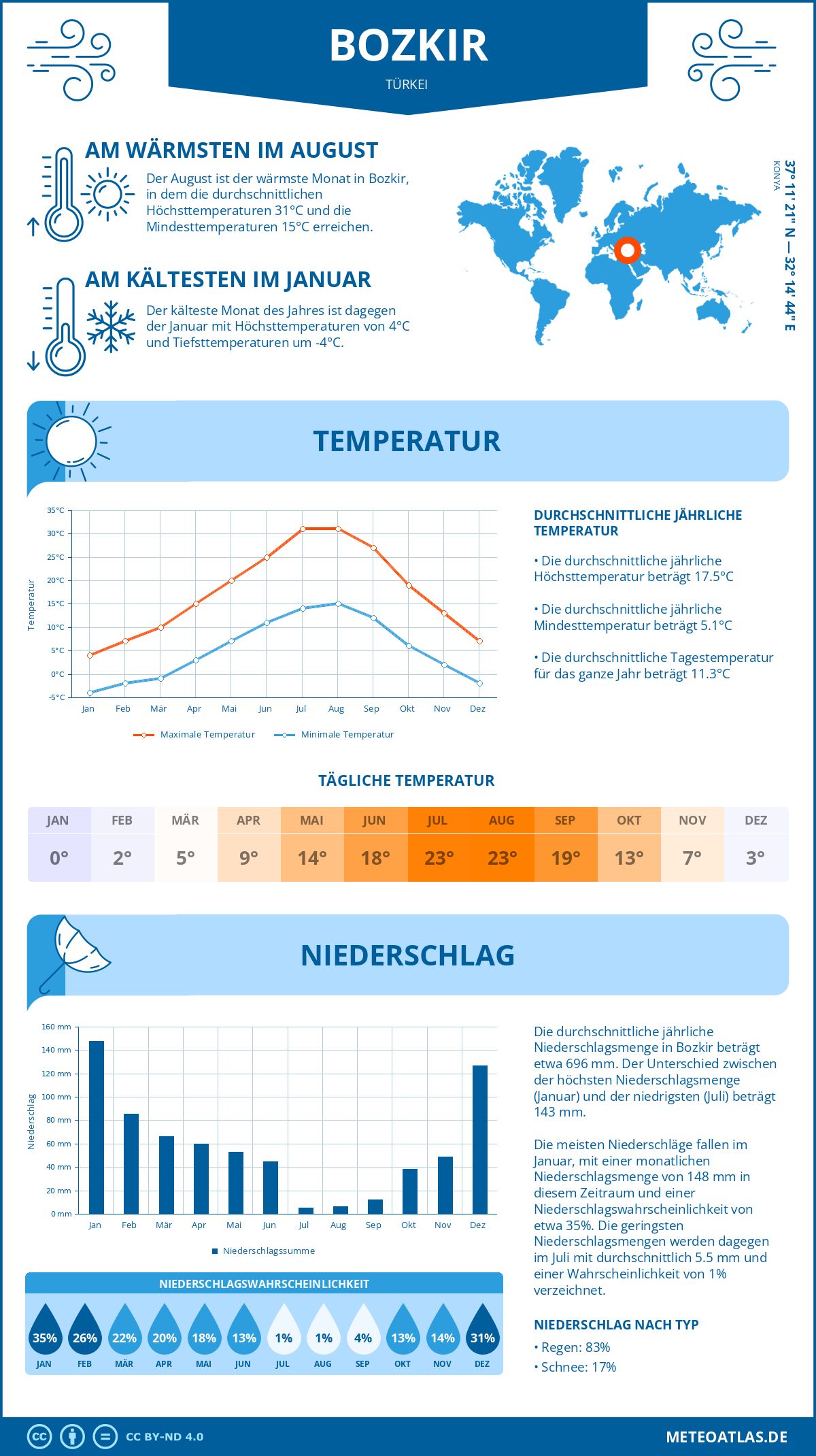 Wetter Bozkir (Türkei) - Temperatur und Niederschlag